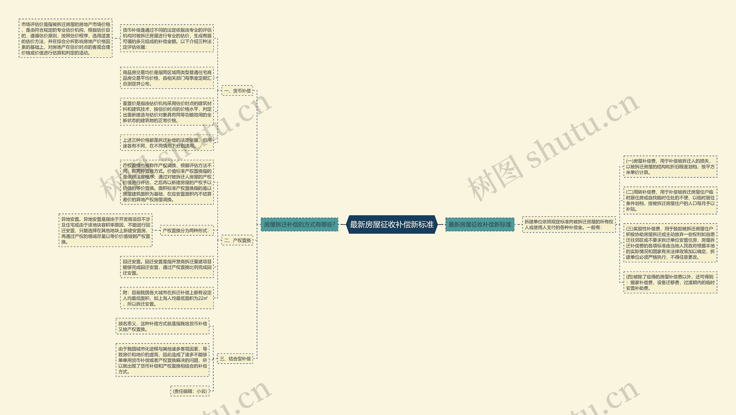 最新房屋征收补偿新标准思维导图