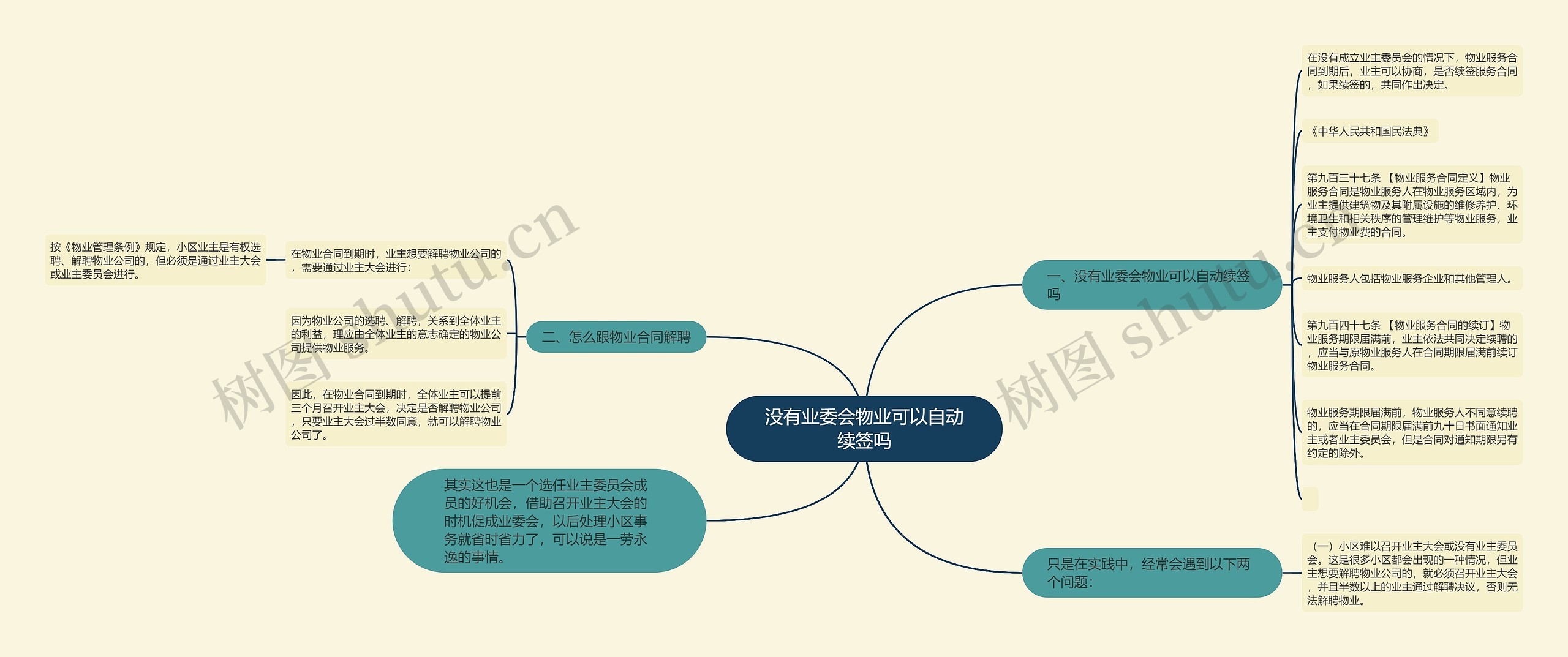 没有业委会物业可以自动续签吗思维导图