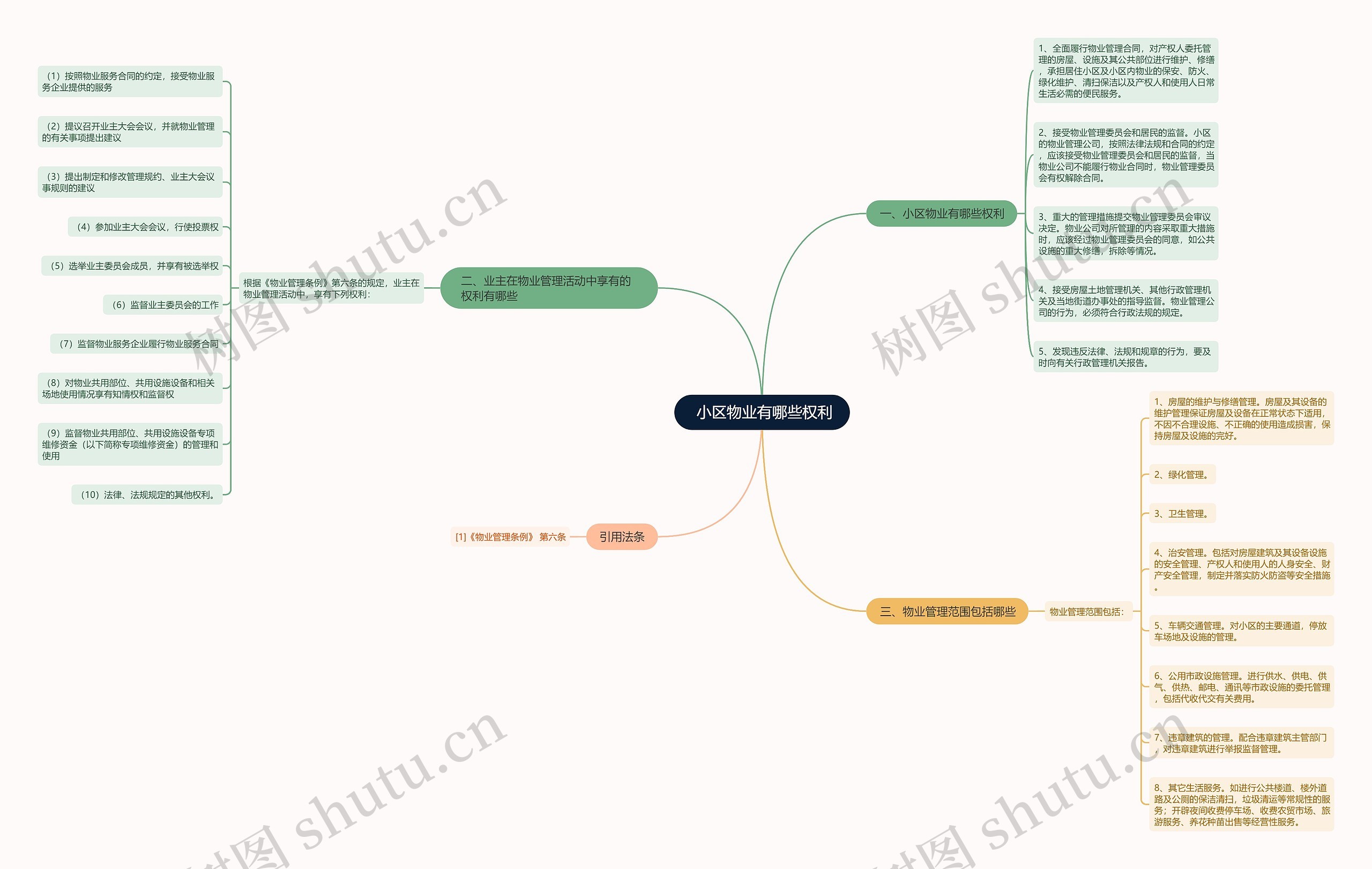  小区物业有哪些权利思维导图