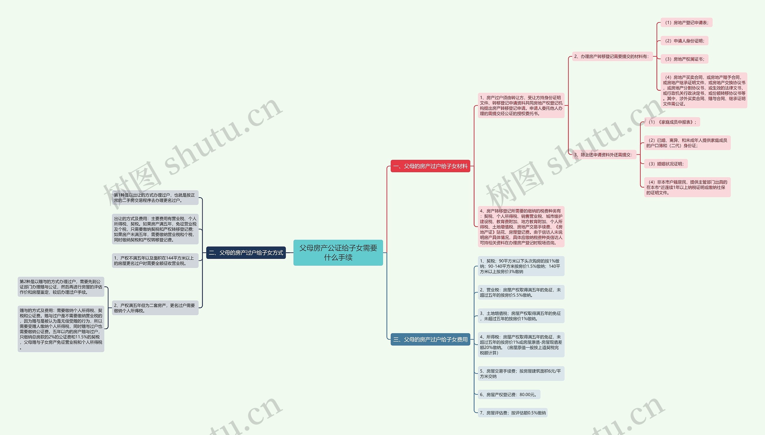 父母房产公证给子女需要什么手续思维导图