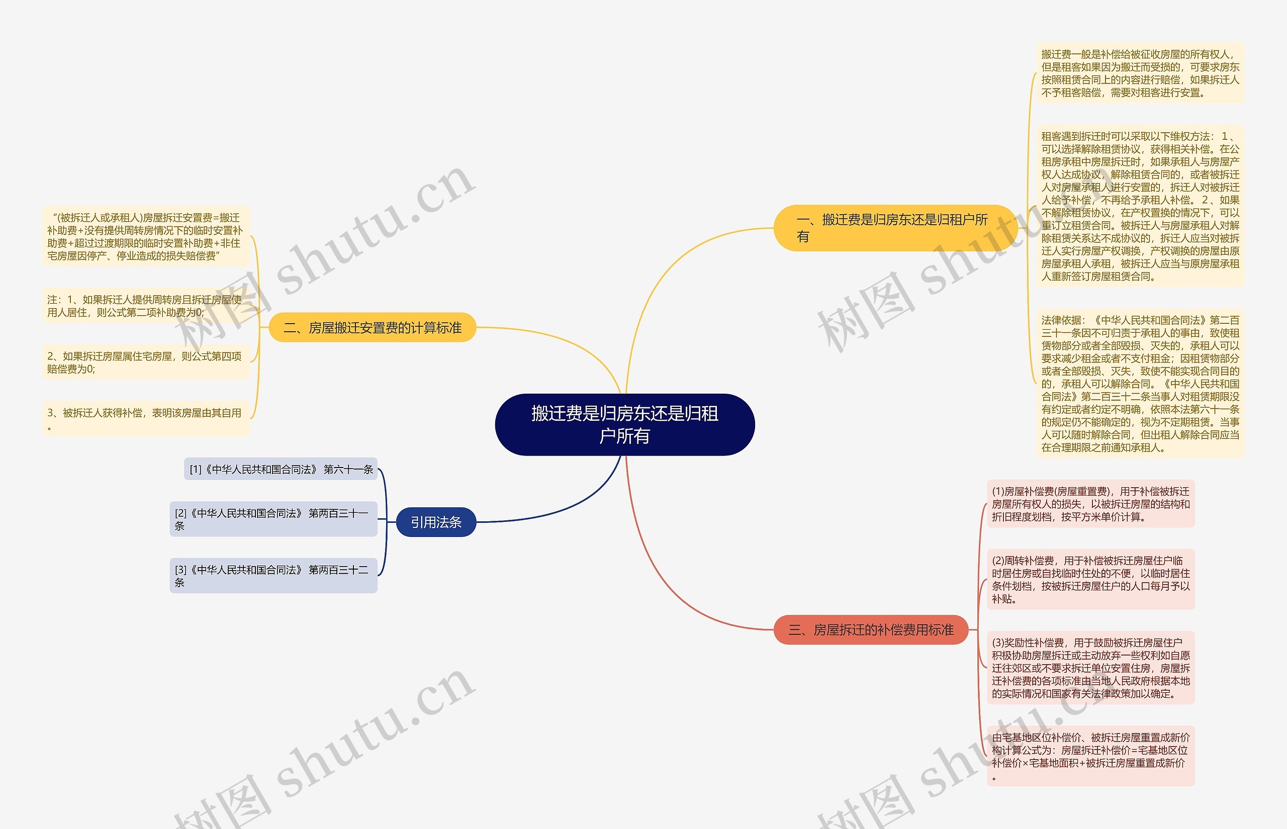 搬迁费是归房东还是归租户所有思维导图