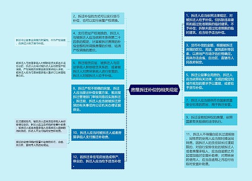 房屋拆迁补偿的相关规定