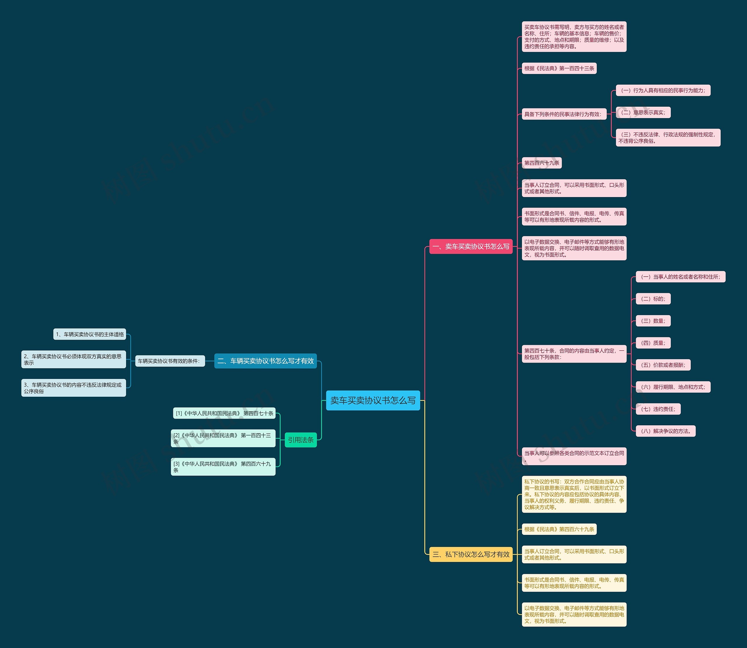 卖车买卖协议书怎么写思维导图