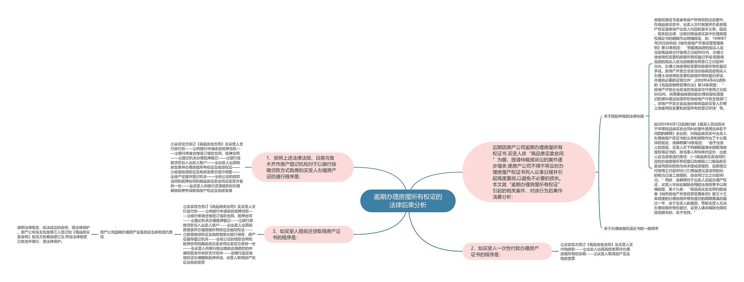 逾期办理房屋所有权证的法律后果分析思维导图