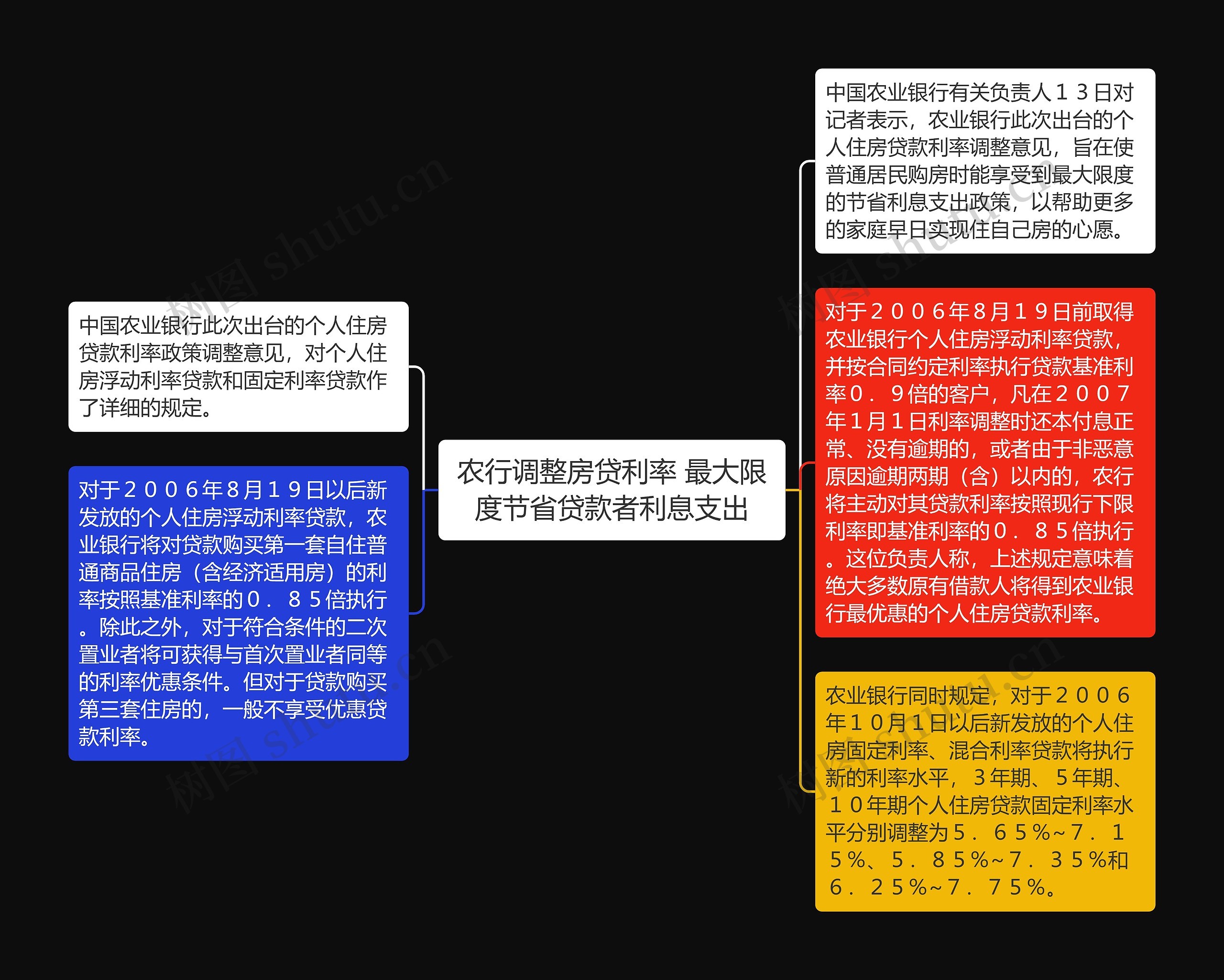 农行调整房贷利率 最大限度节省贷款者利息支出思维导图