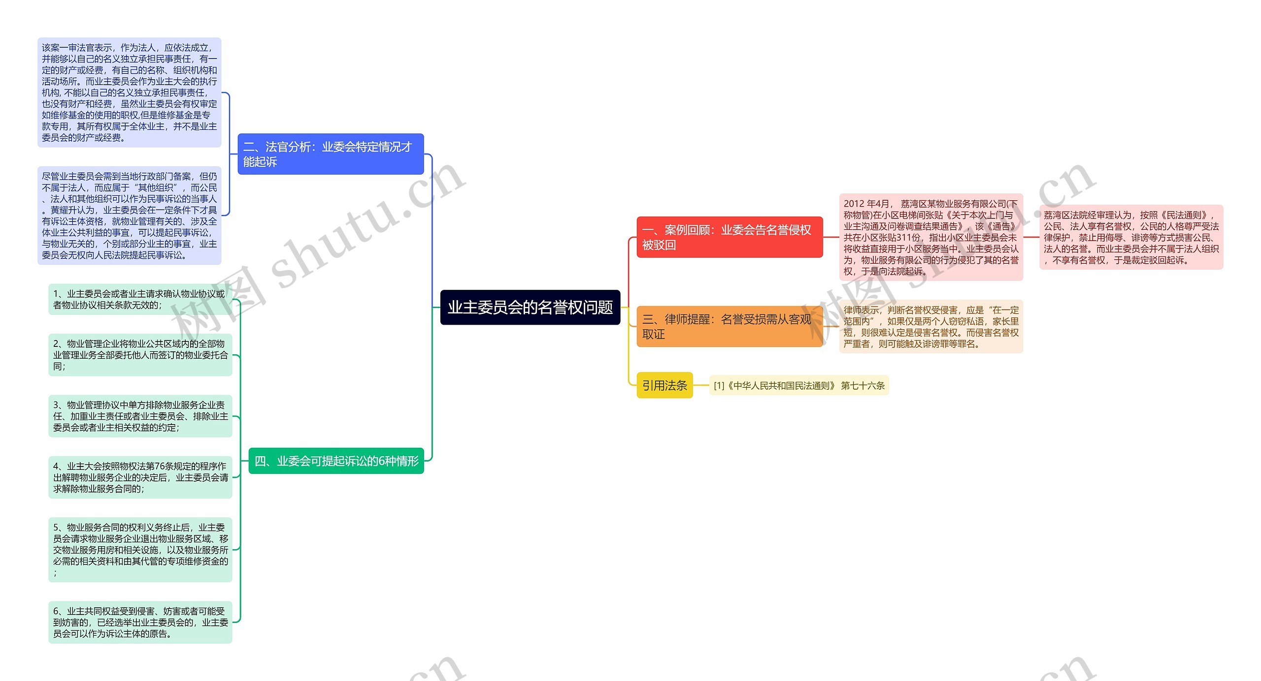 业主委员会的名誉权问题思维导图