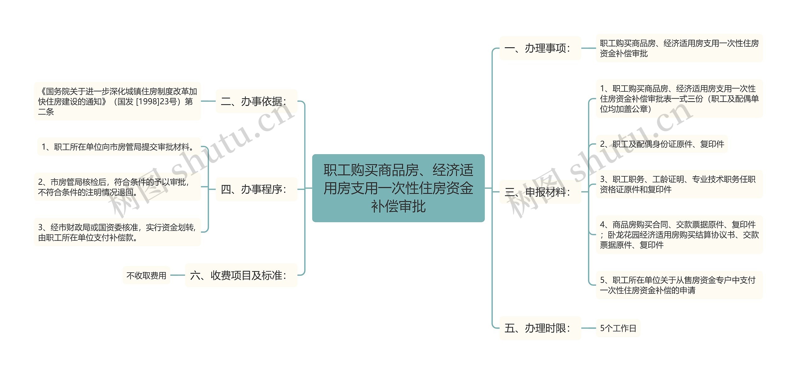 职工购买商品房、经济适用房支用一次性住房资金补偿审批