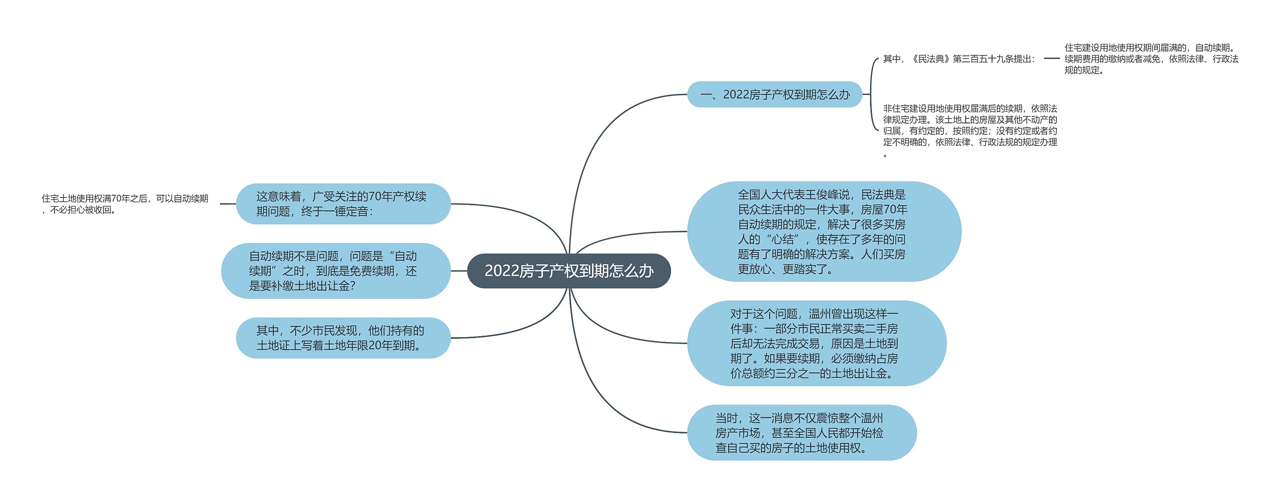 2022房子产权到期怎么办思维导图