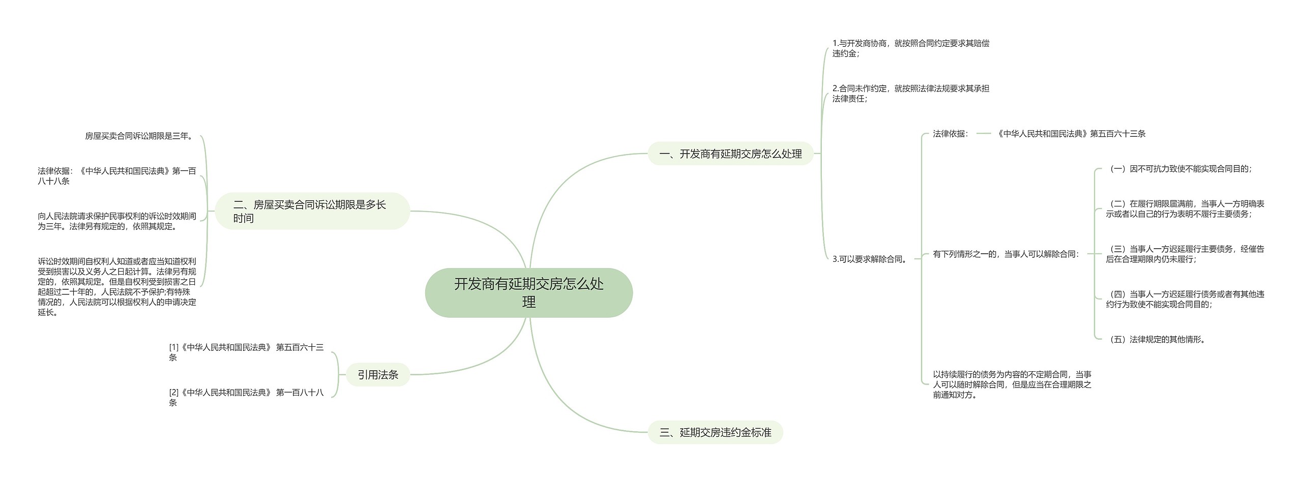 开发商有延期交房怎么处理思维导图