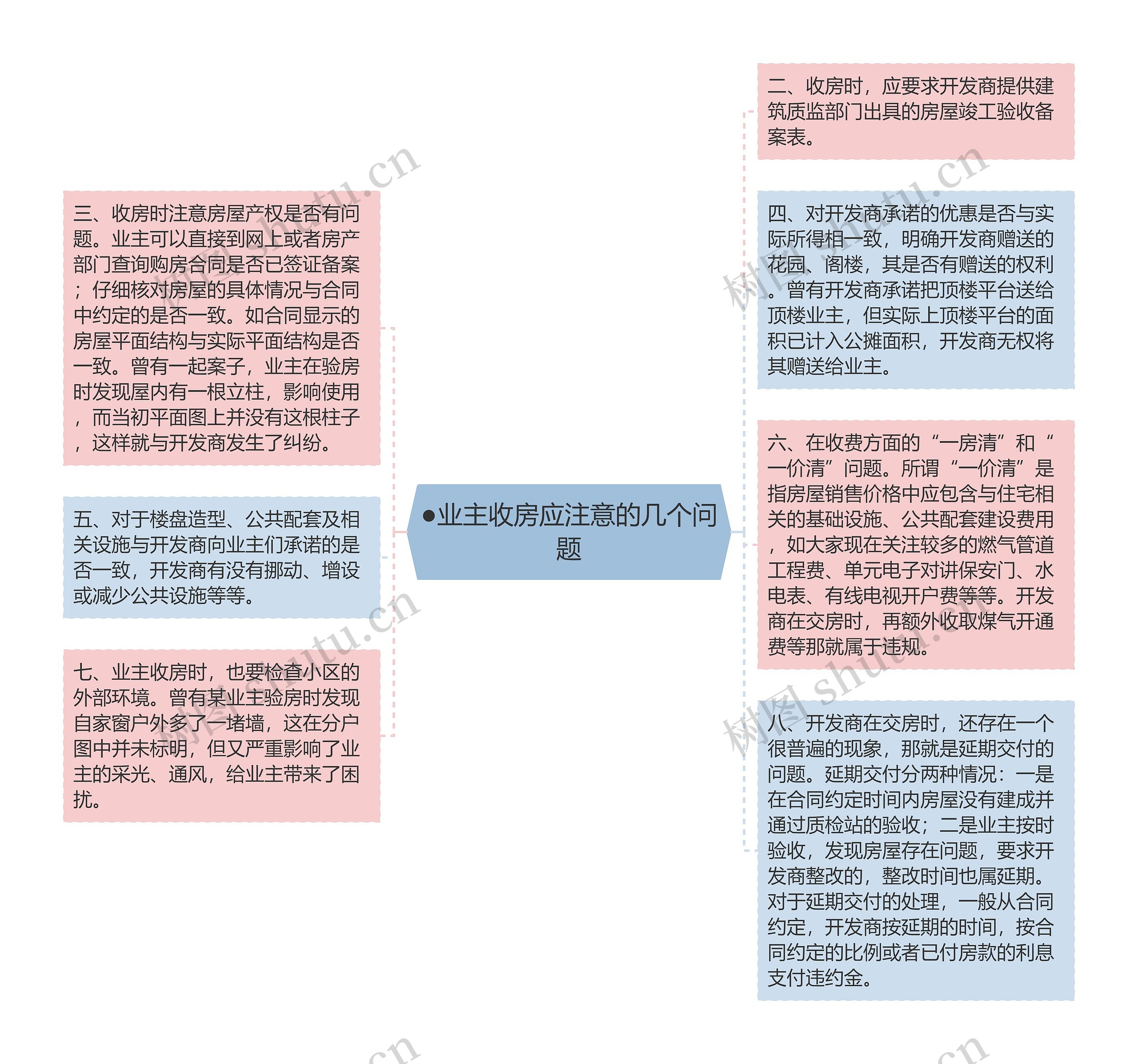 ●业主收房应注意的几个问题思维导图