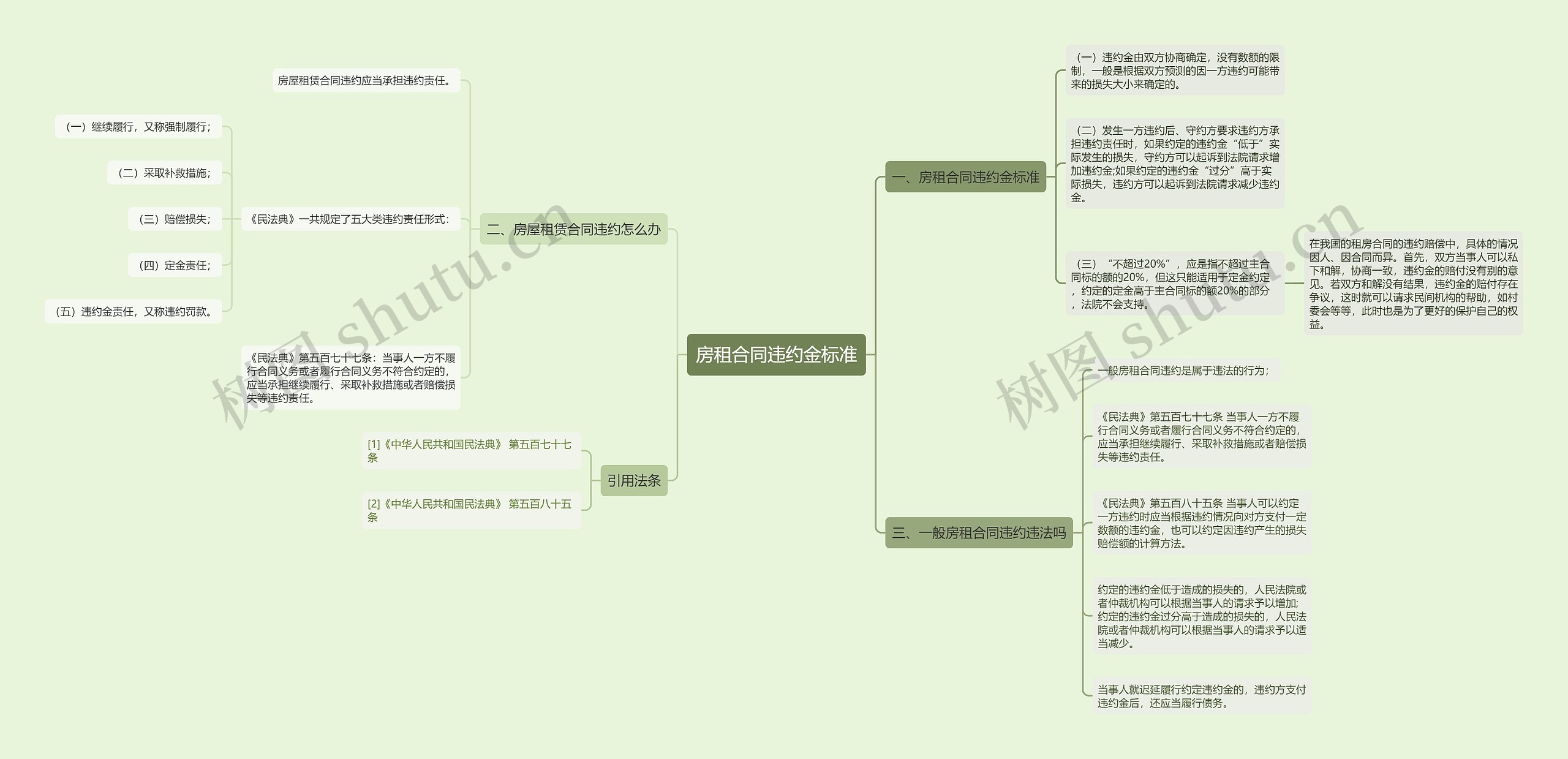 房租合同违约金标准思维导图