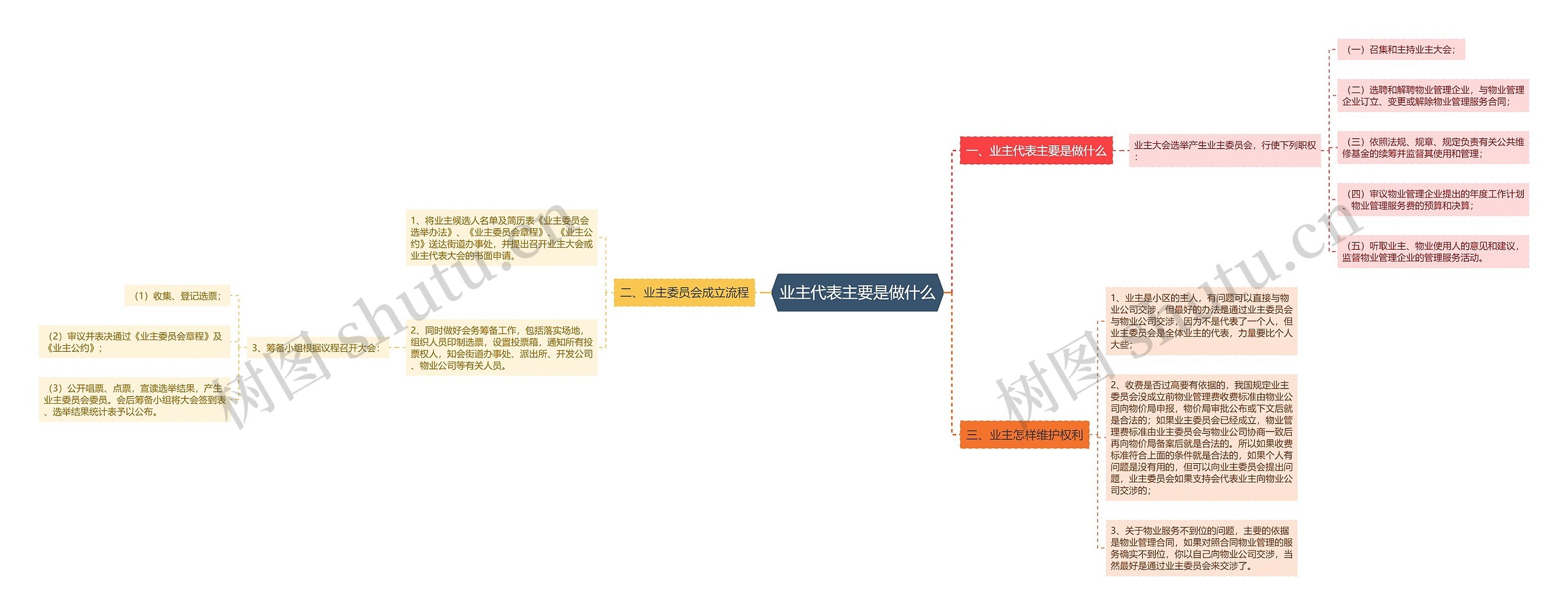 业主代表主要是做什么思维导图