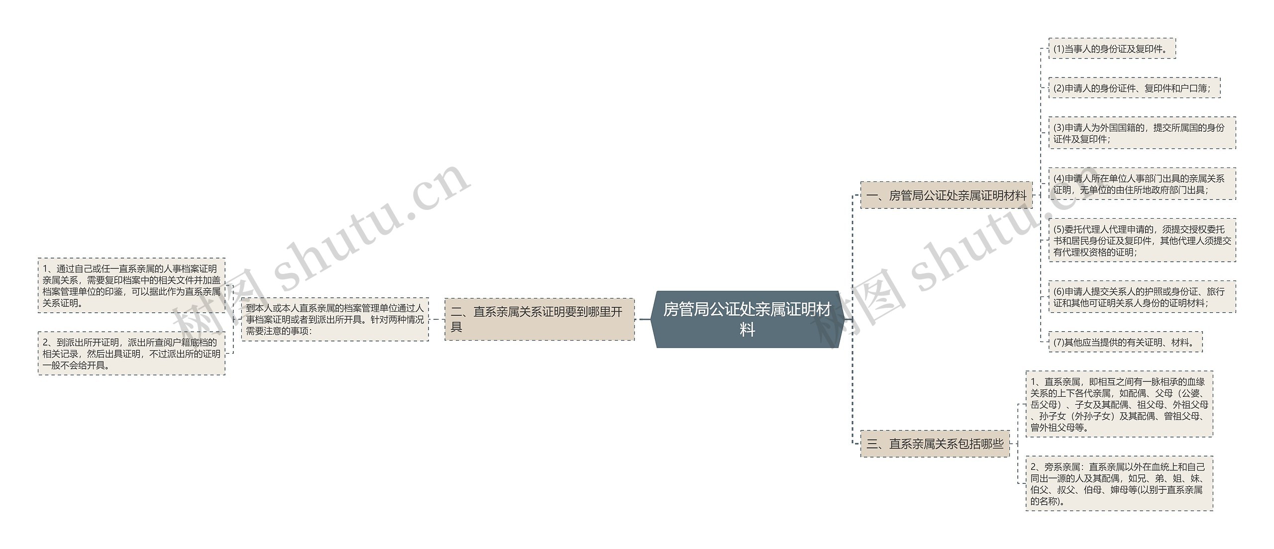 房管局公证处亲属证明材料