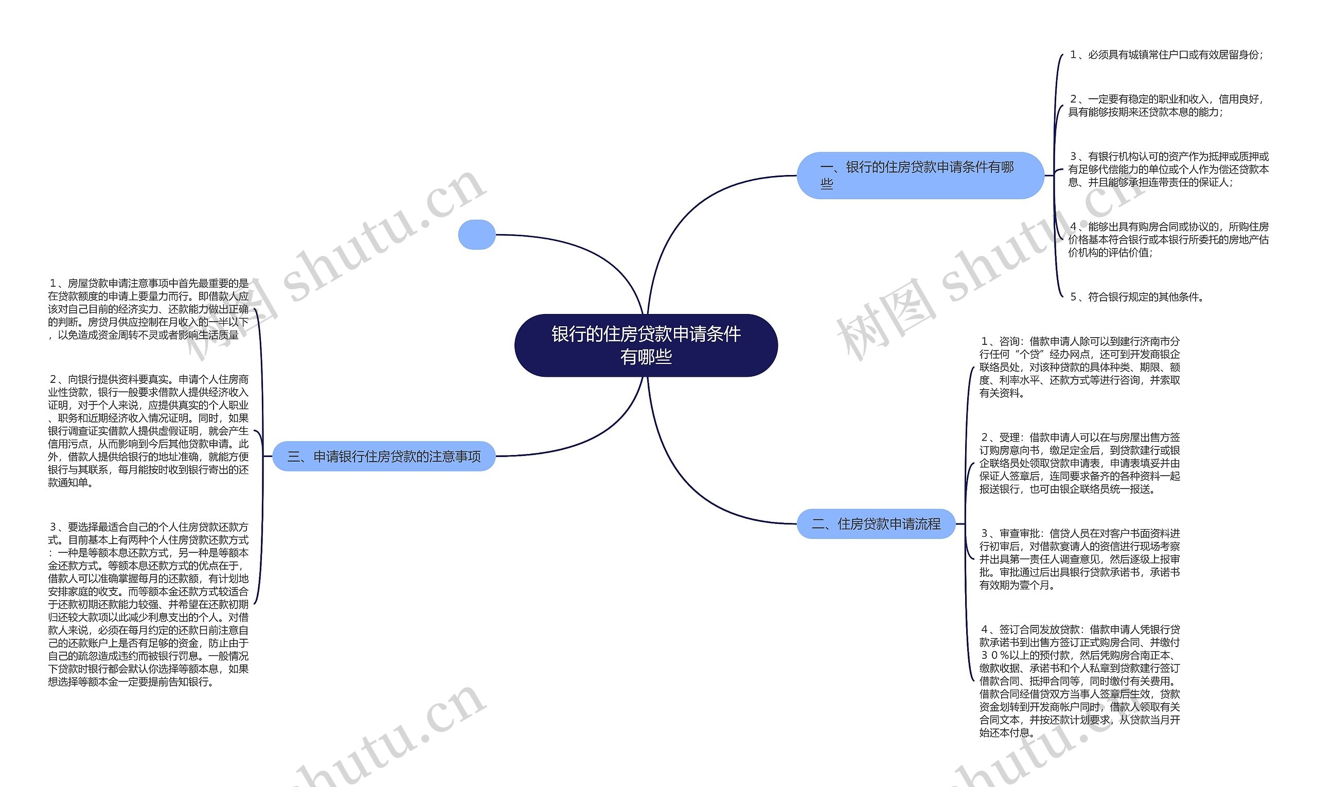 银行的住房贷款申请条件有哪些思维导图