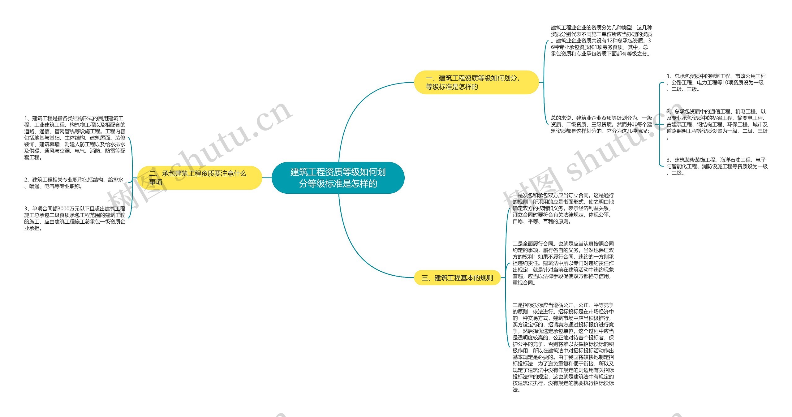 建筑工程资质等级如何划分等级标准是怎样的思维导图