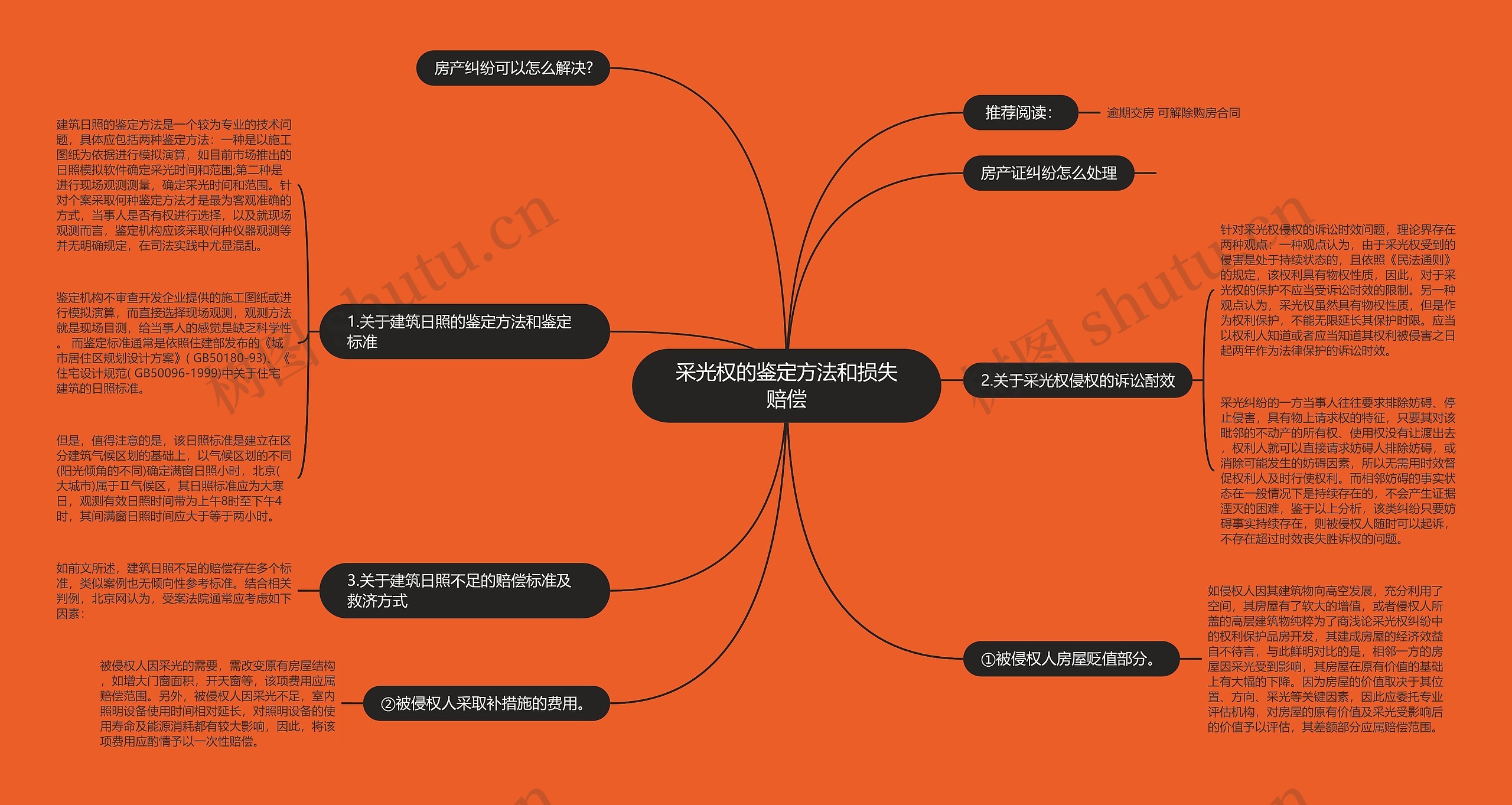 采光权的鉴定方法和损失赔偿思维导图