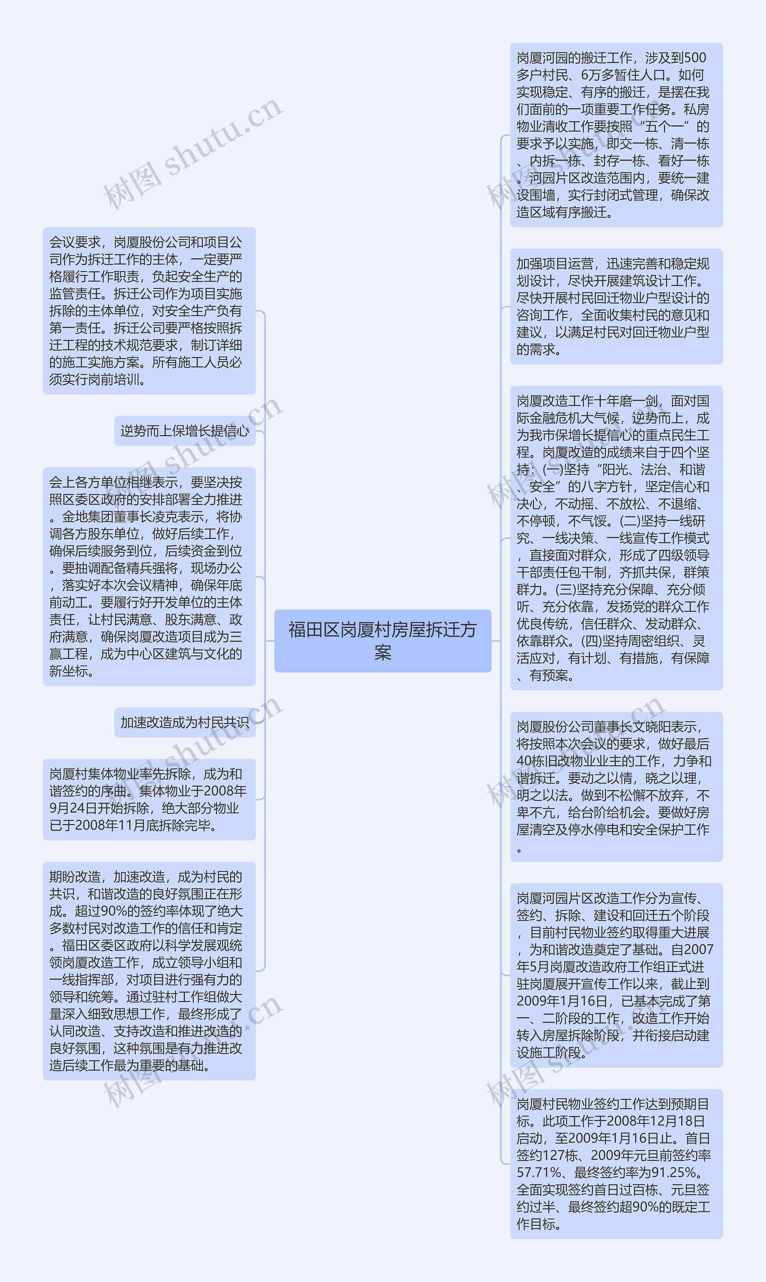 福田区岗厦村房屋拆迁方案思维导图