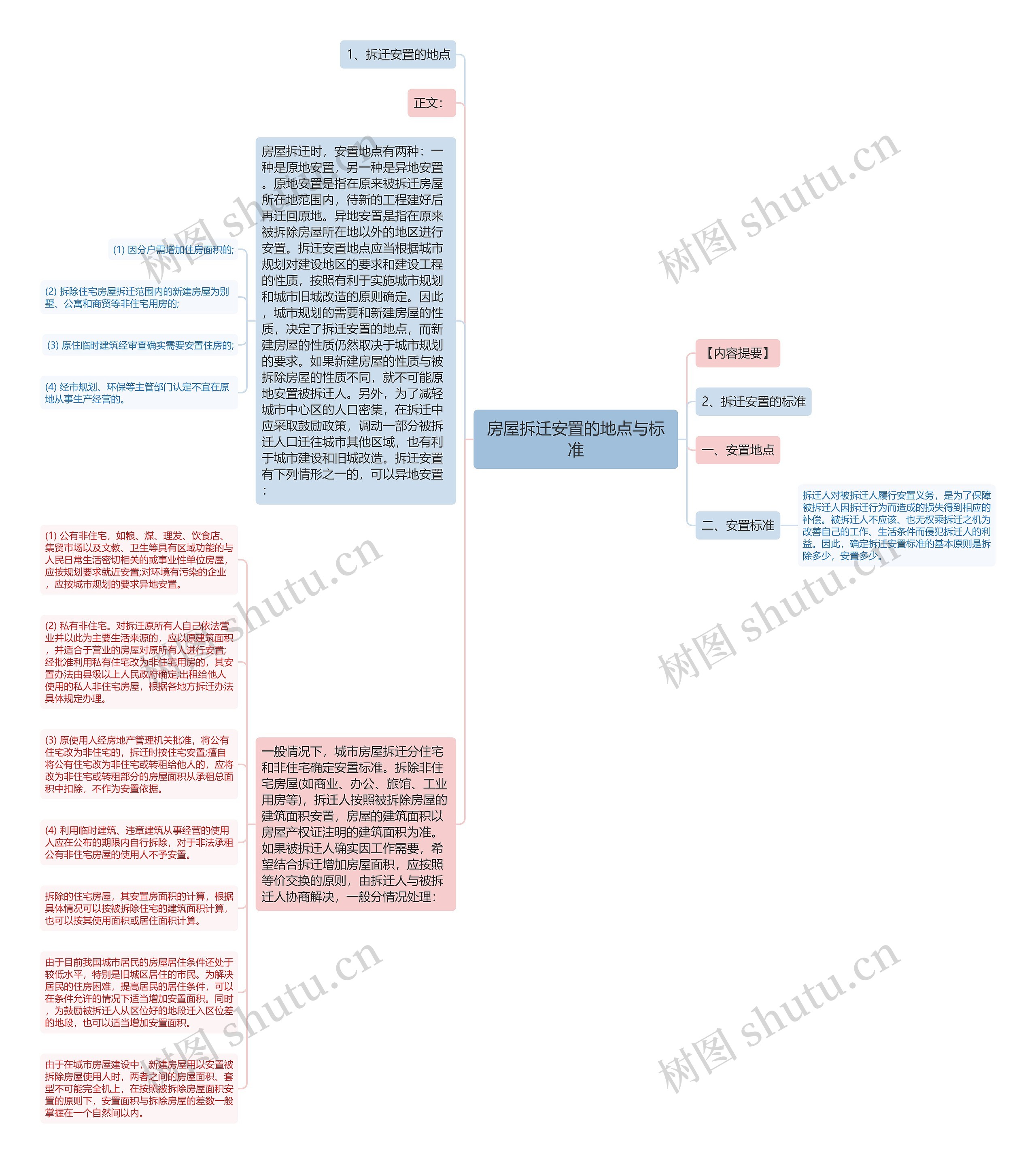 房屋拆迁安置的地点与标准思维导图