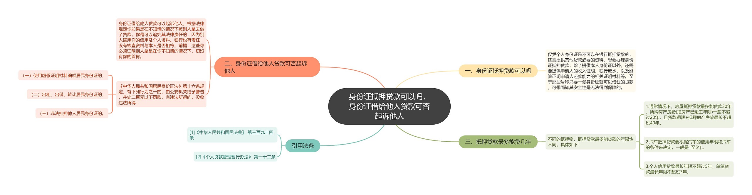 身份证抵押贷款可以吗，身份证借给他人贷款可否起诉他人思维导图