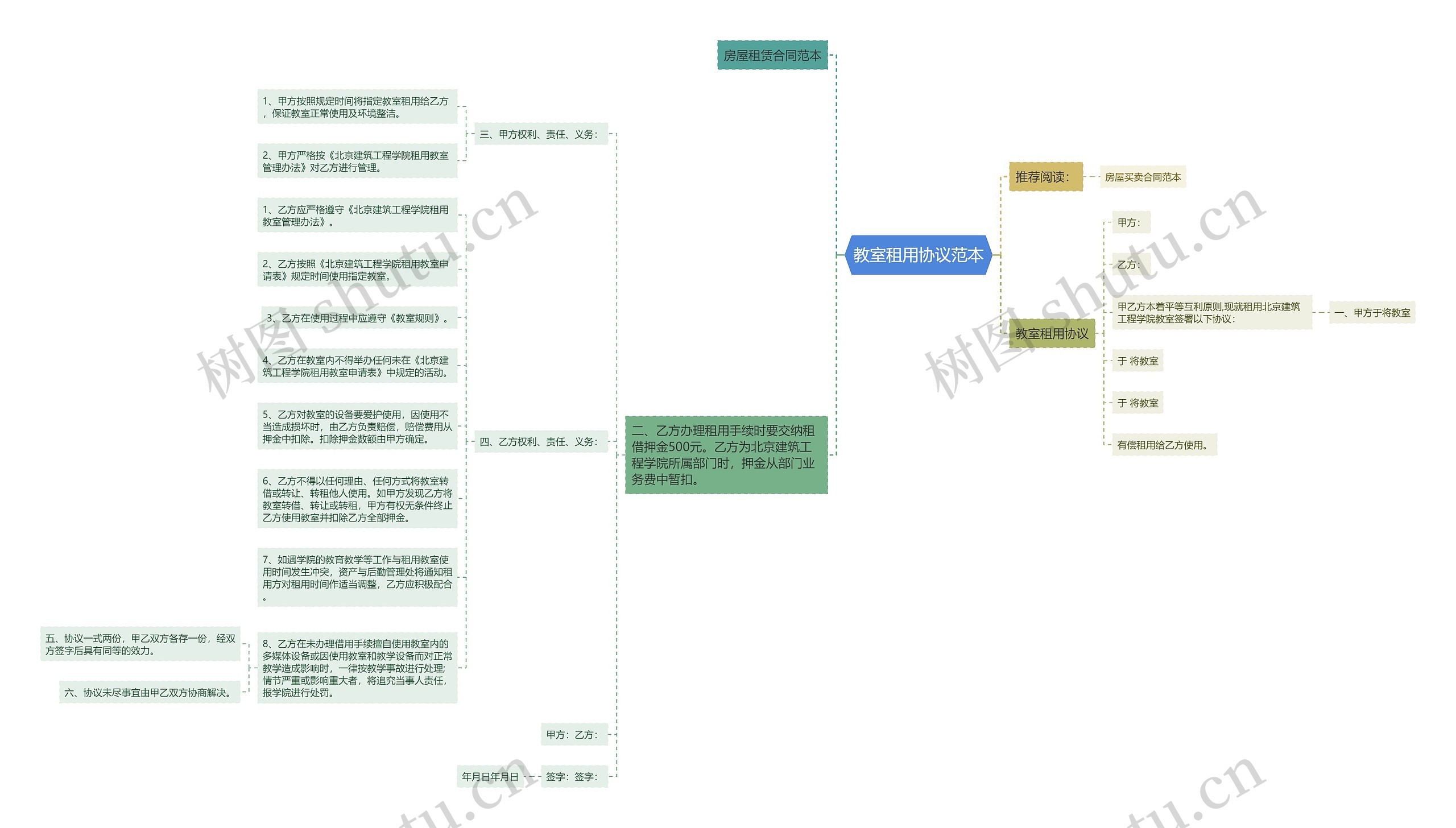 教室租用协议范本思维导图