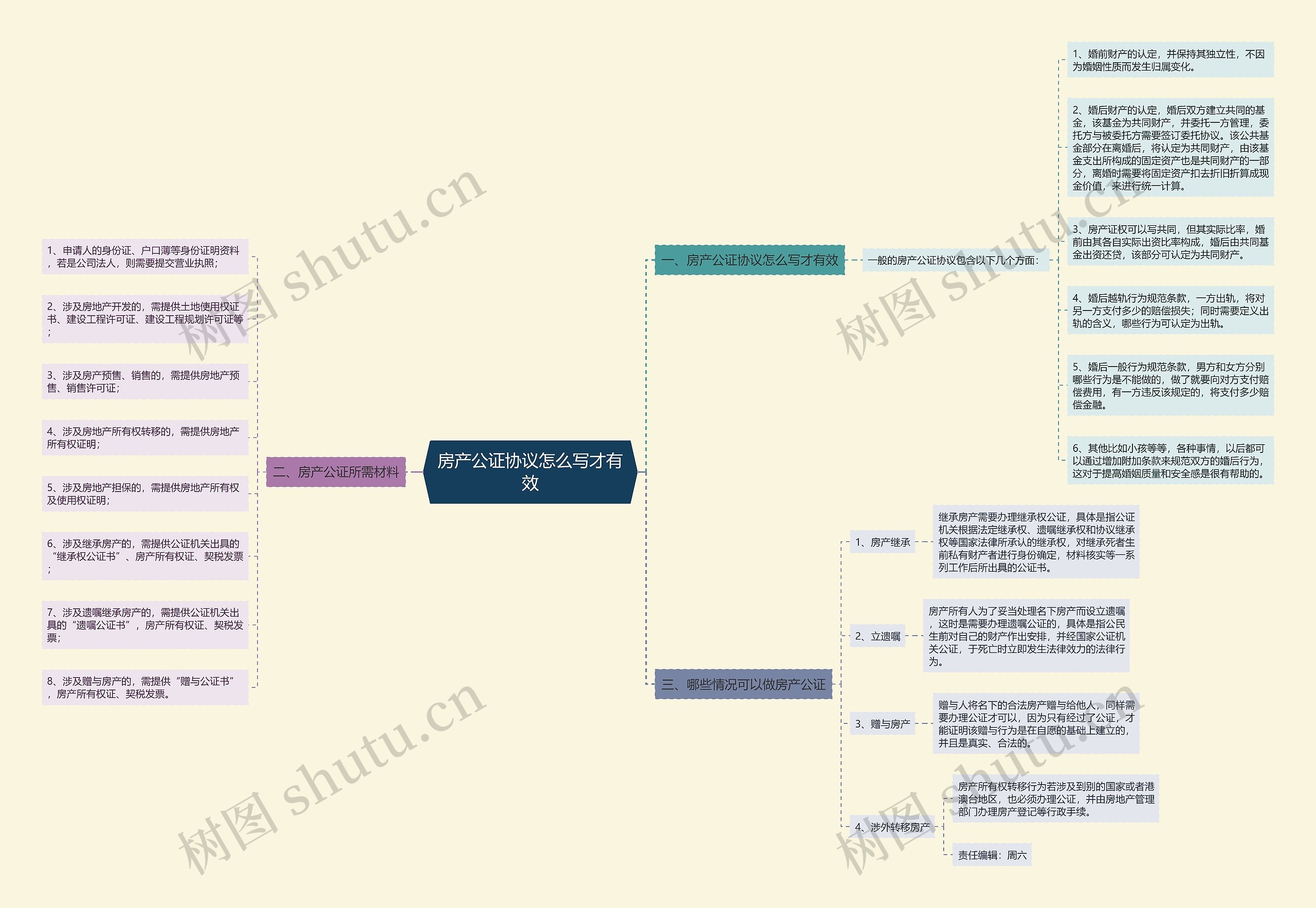 房产公证协议怎么写才有效思维导图