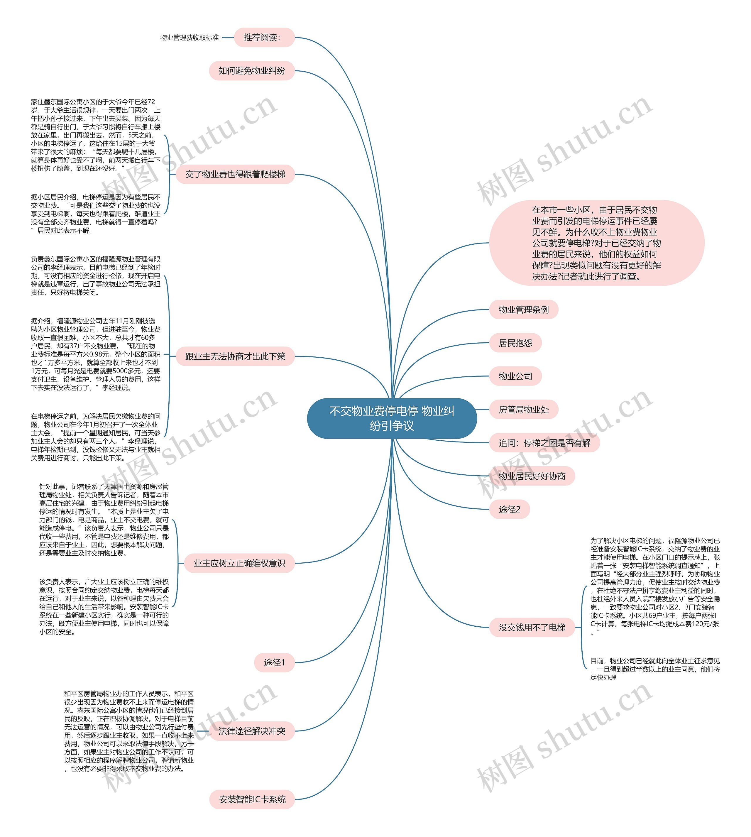 不交物业费停电停 物业纠纷引争议思维导图