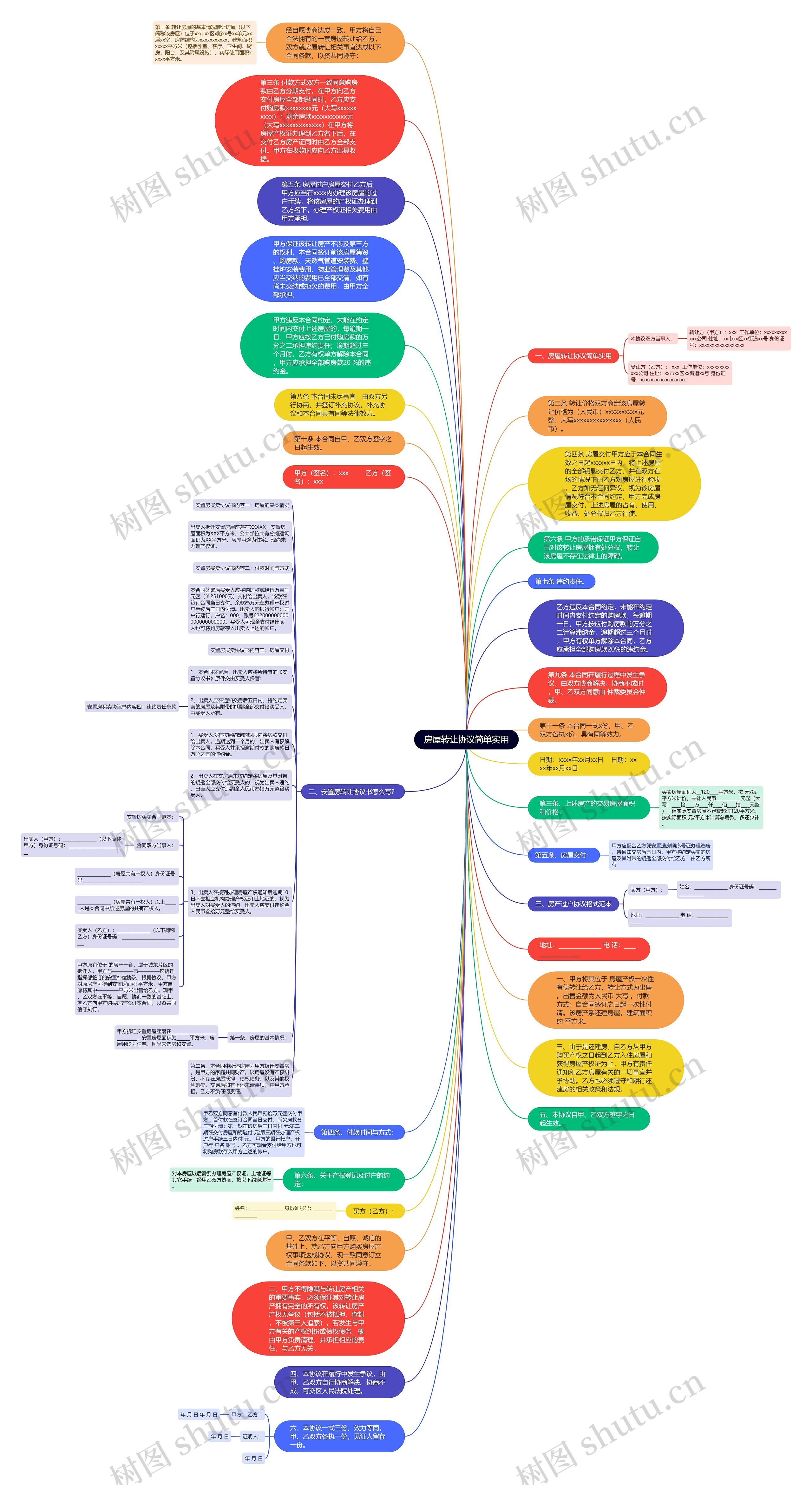 房屋转让协议简单实用思维导图