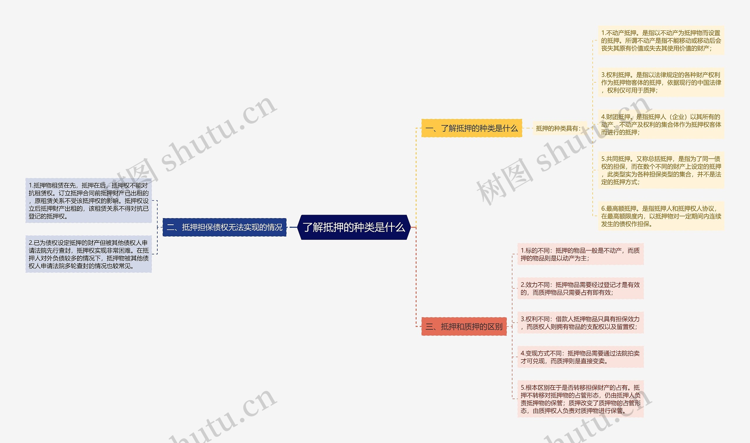 了解抵押的种类是什么