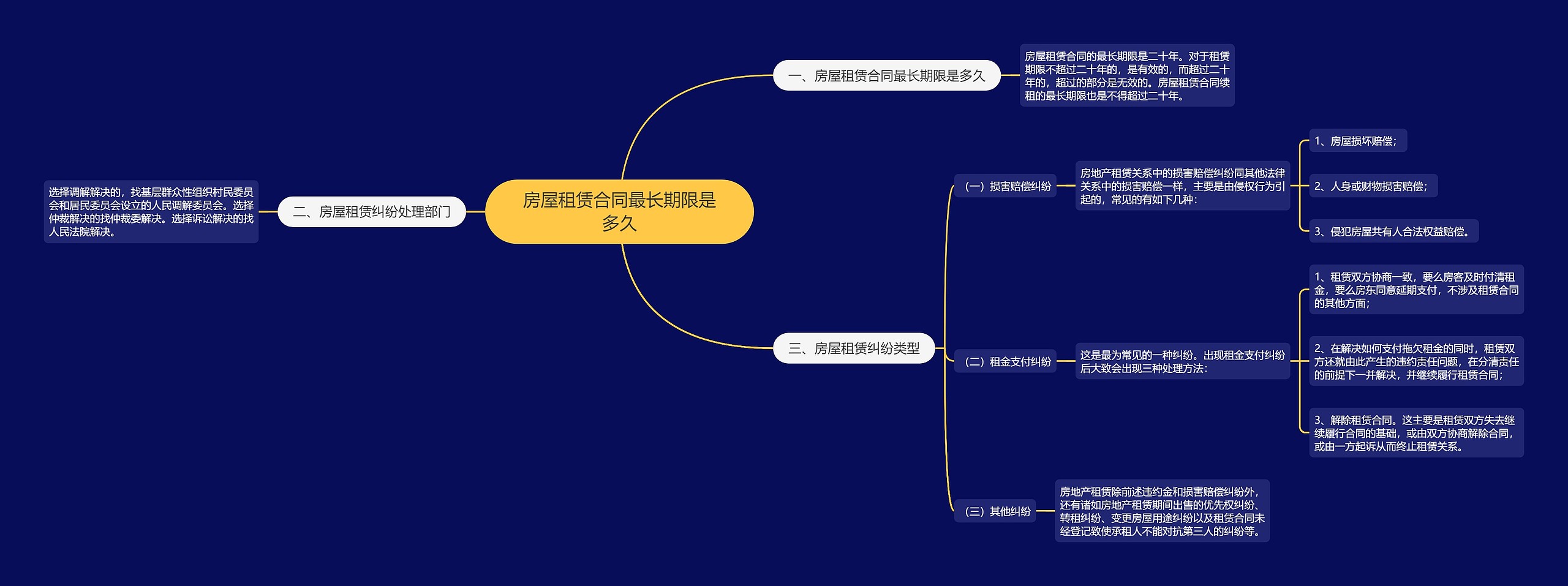 房屋租赁合同最长期限是多久思维导图