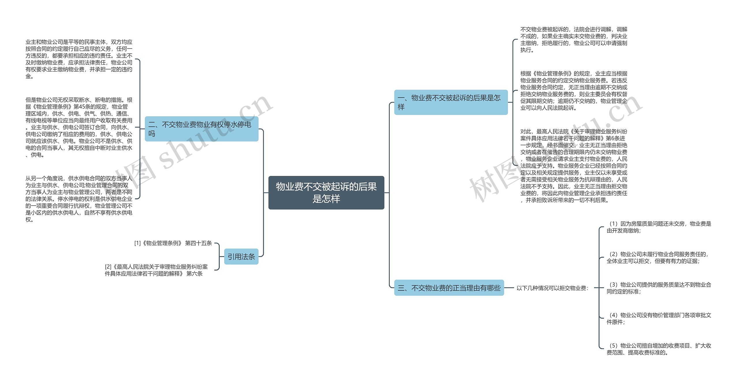 物业费不交被起诉的后果是怎样思维导图