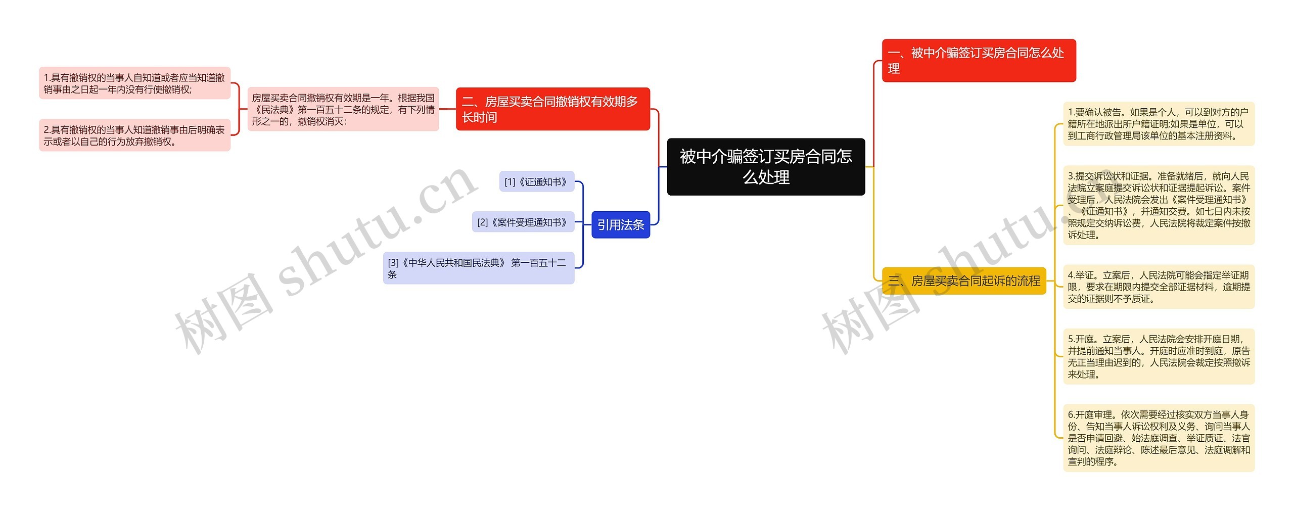 被中介骗签订买房合同怎么处理思维导图