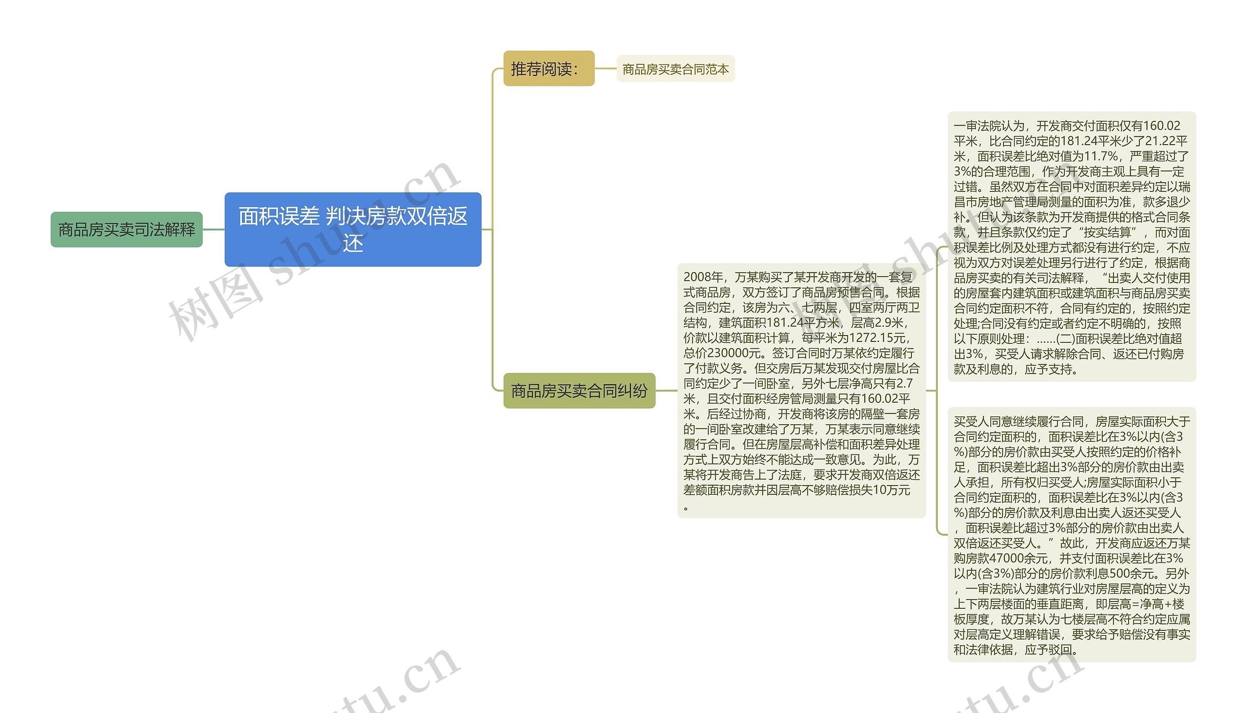 面积误差 判决房款双倍返还思维导图