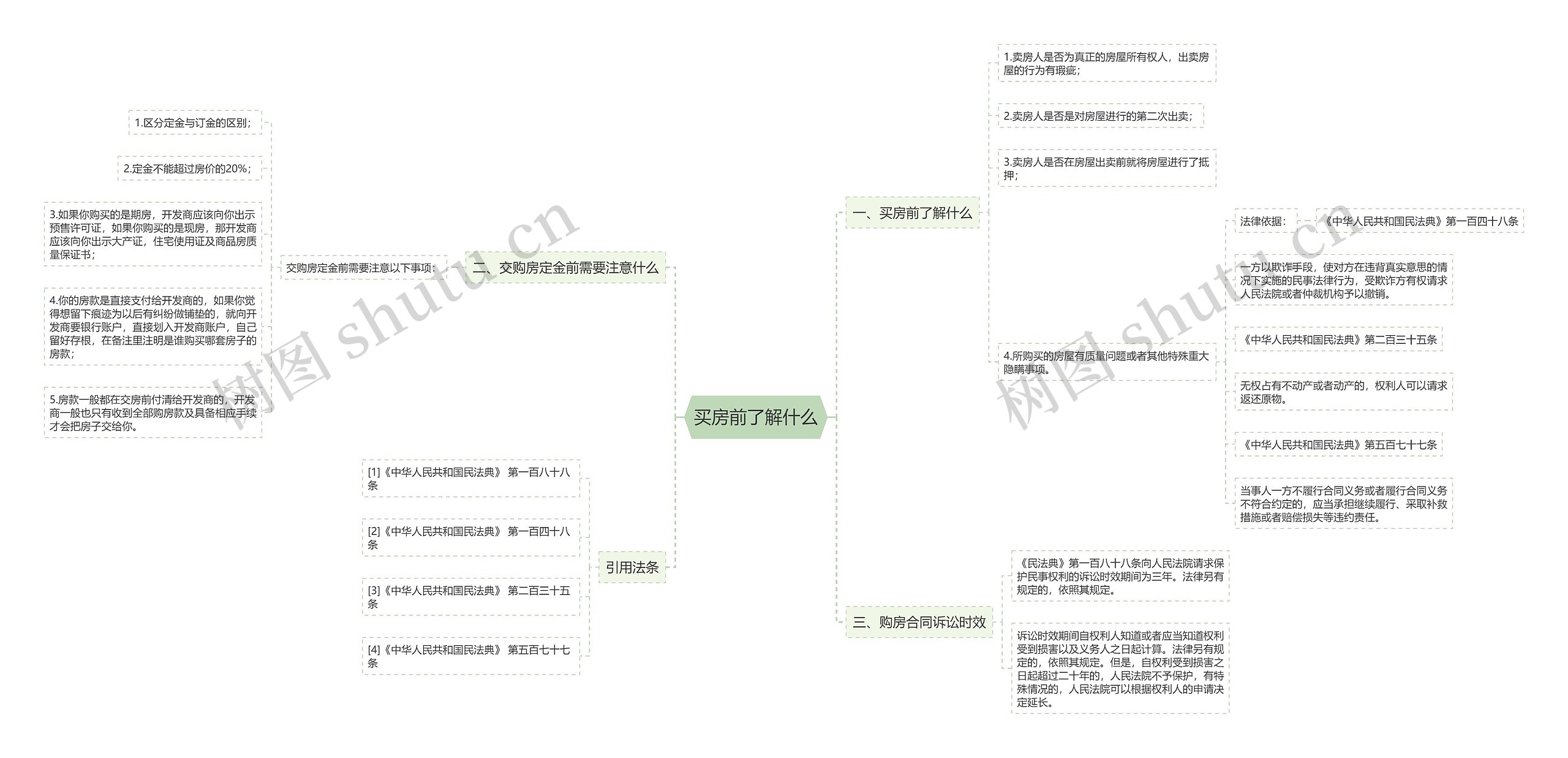 买房前了解什么