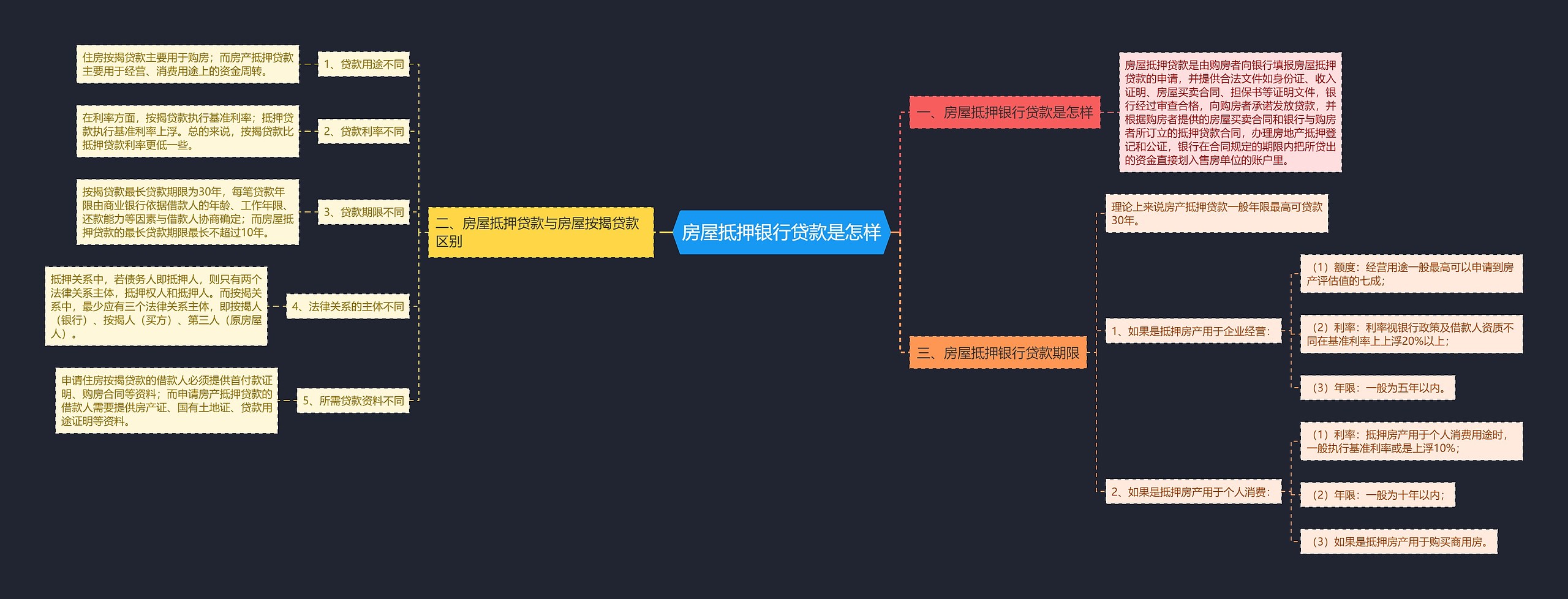 房屋抵押银行贷款是怎样 房屋抵押银行贷款是怎样