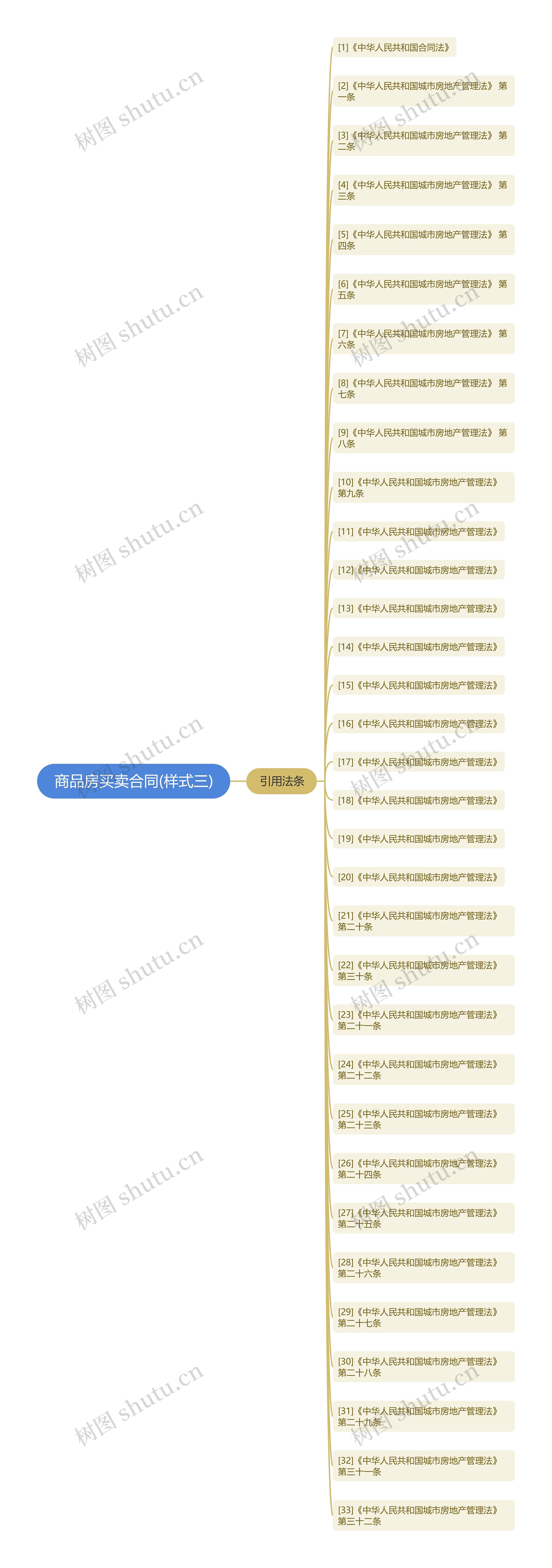 商品房买卖合同(样式三)思维导图