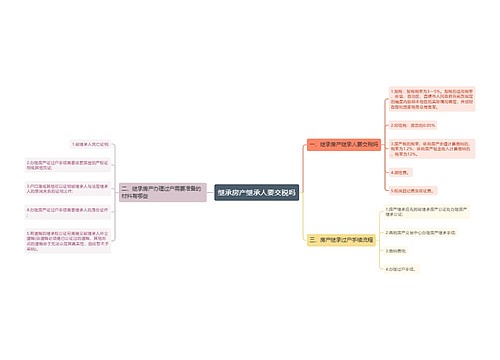 继承房产继承人要交税吗