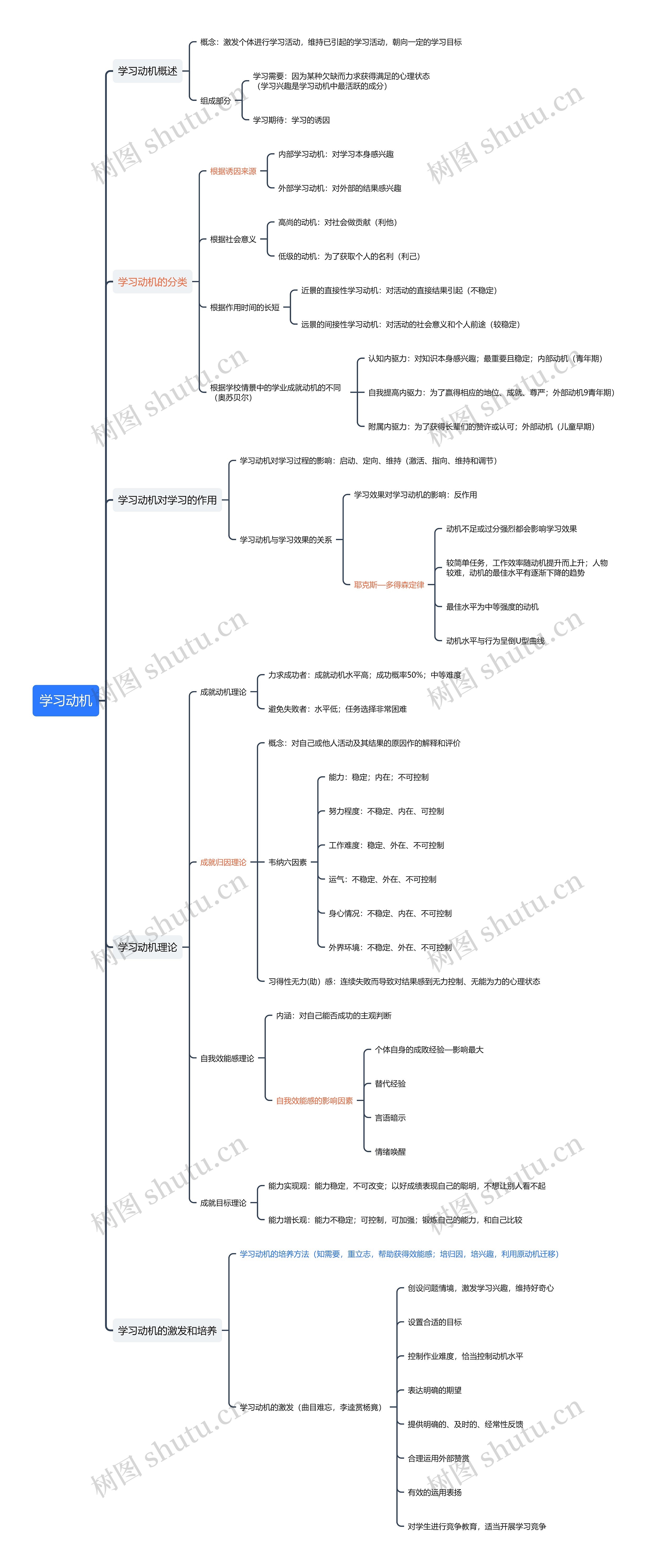 ﻿学习动机思维导图