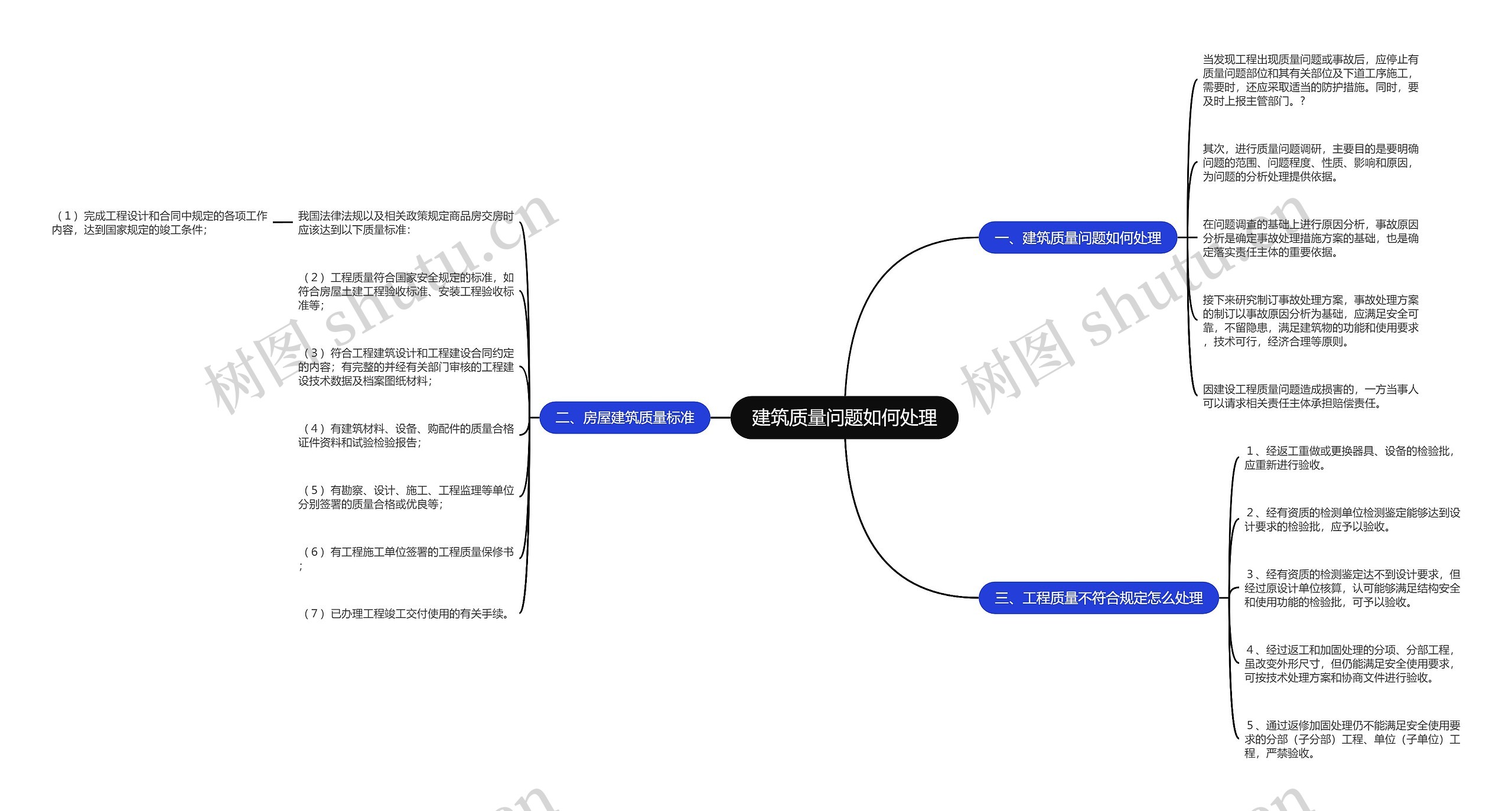 建筑质量问题如何处理思维导图