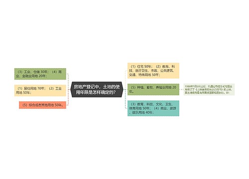 房地产登记中，土地的使用年限是怎样确定的？