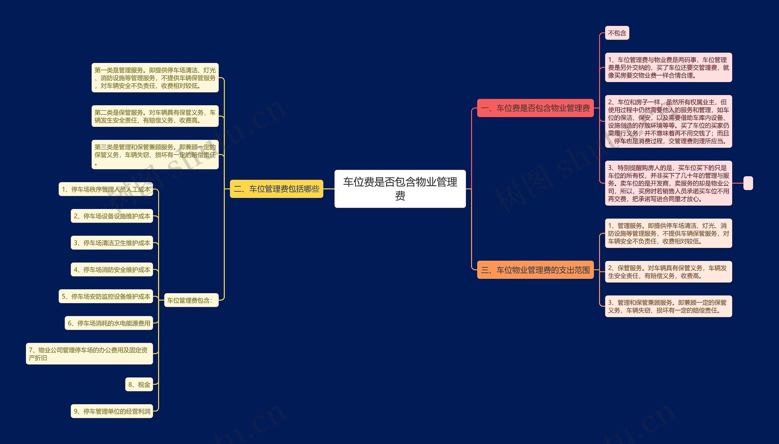 车位费是否包含物业管理费思维导图