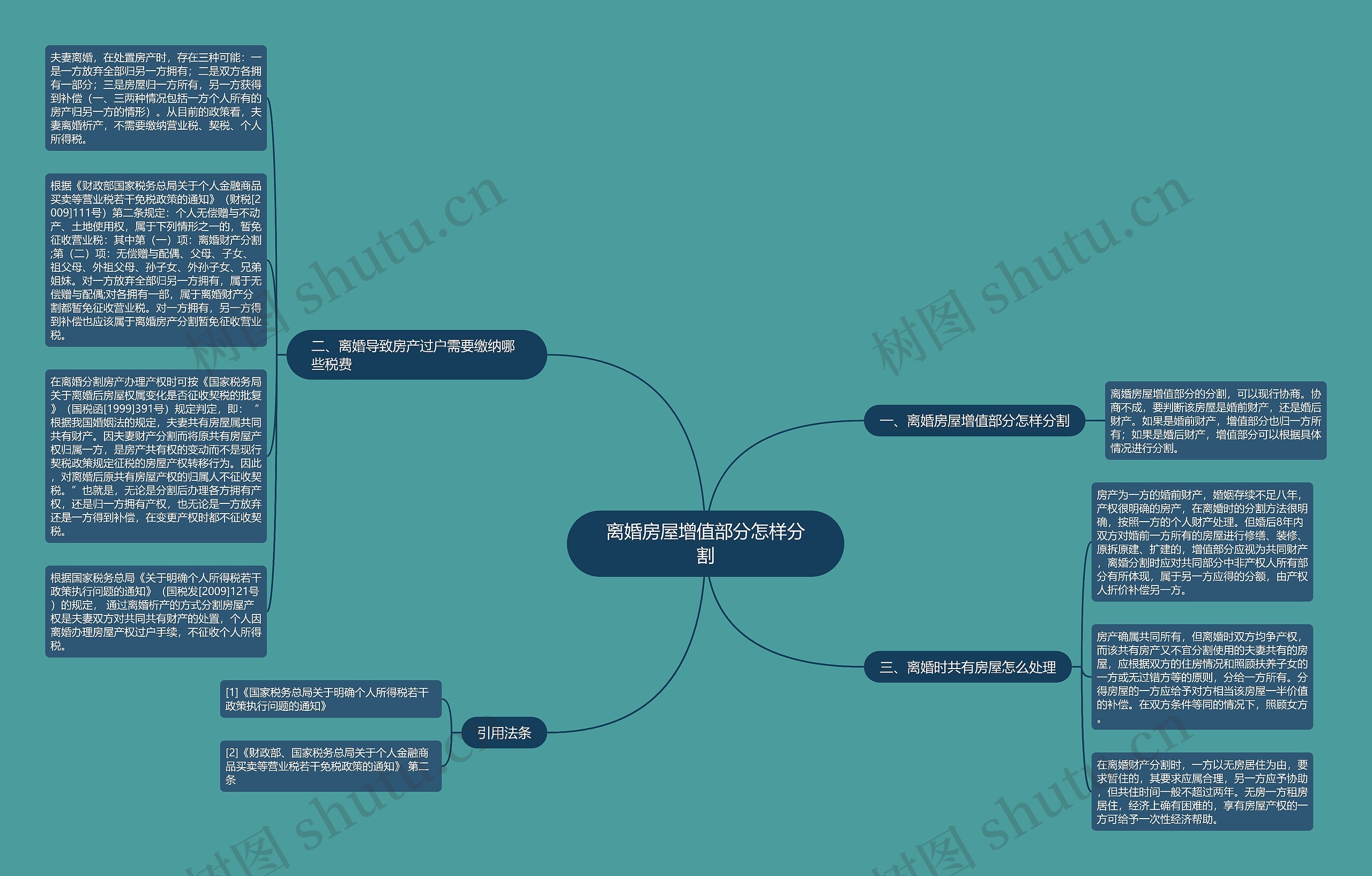 离婚房屋增值部分怎样分割思维导图