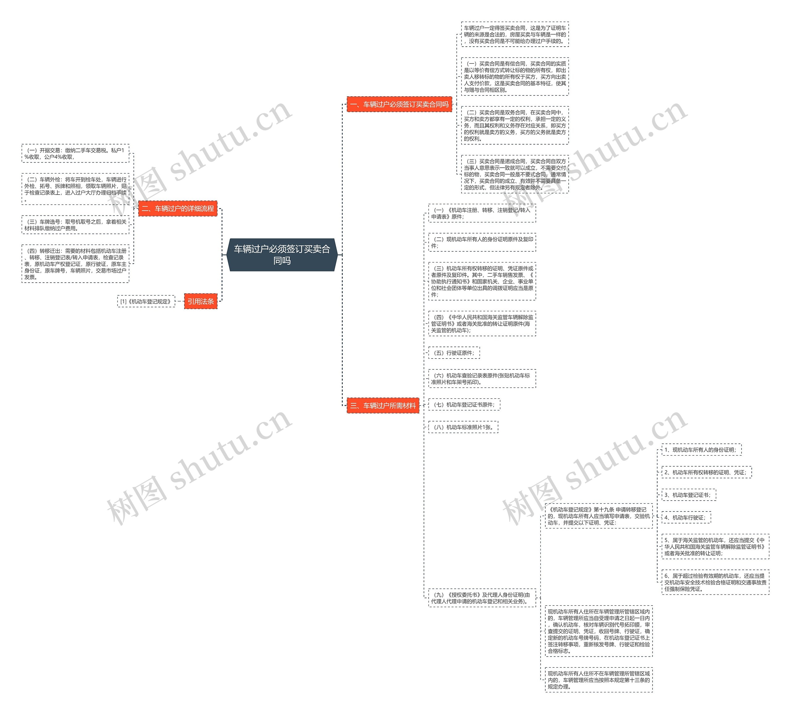 车辆过户必须签订买卖合同吗思维导图