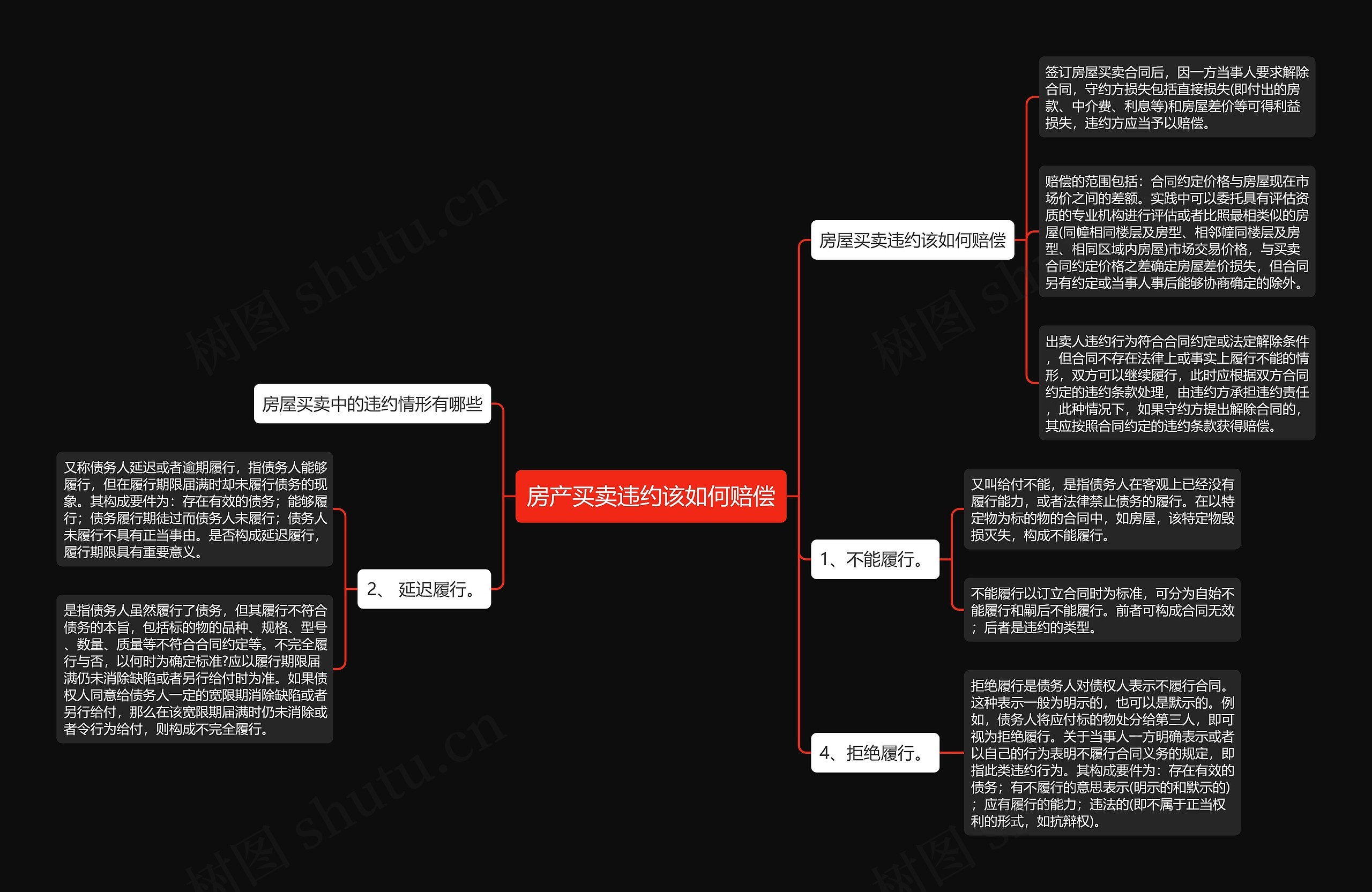 房产买卖违约该如何赔偿思维导图