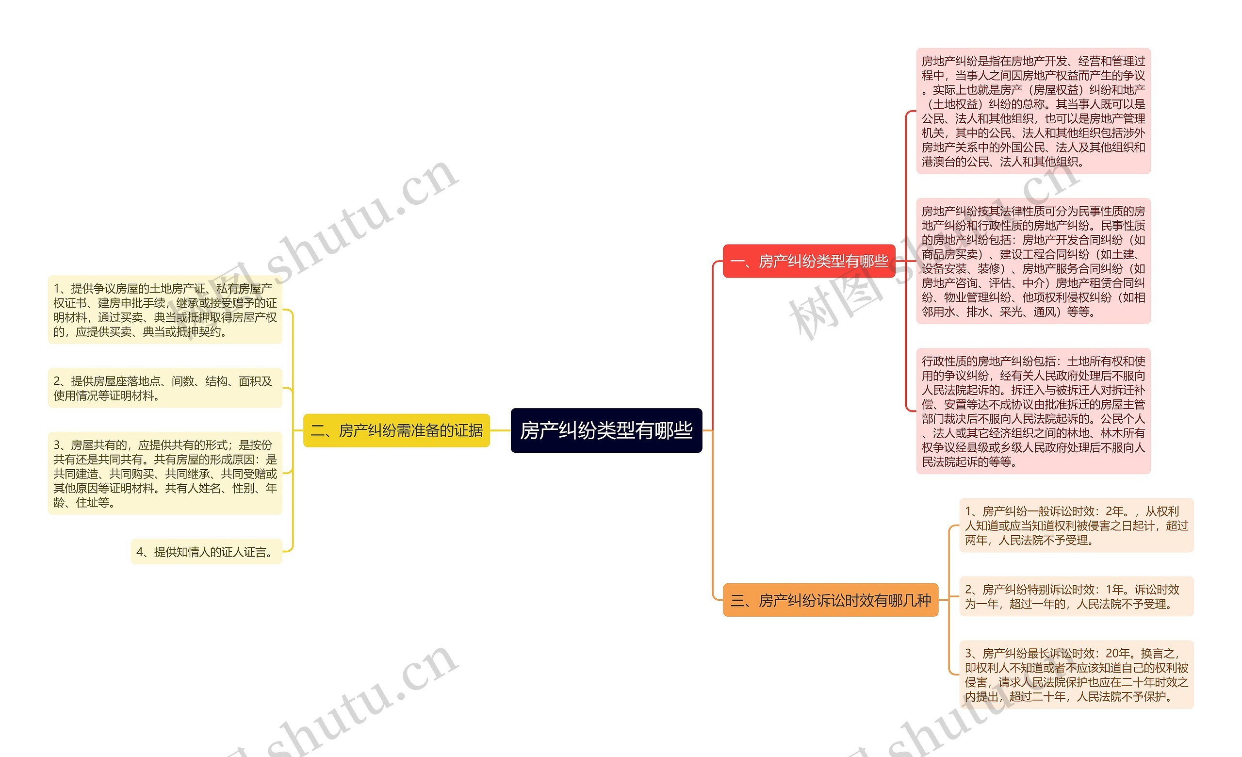 房产纠纷类型有哪些思维导图