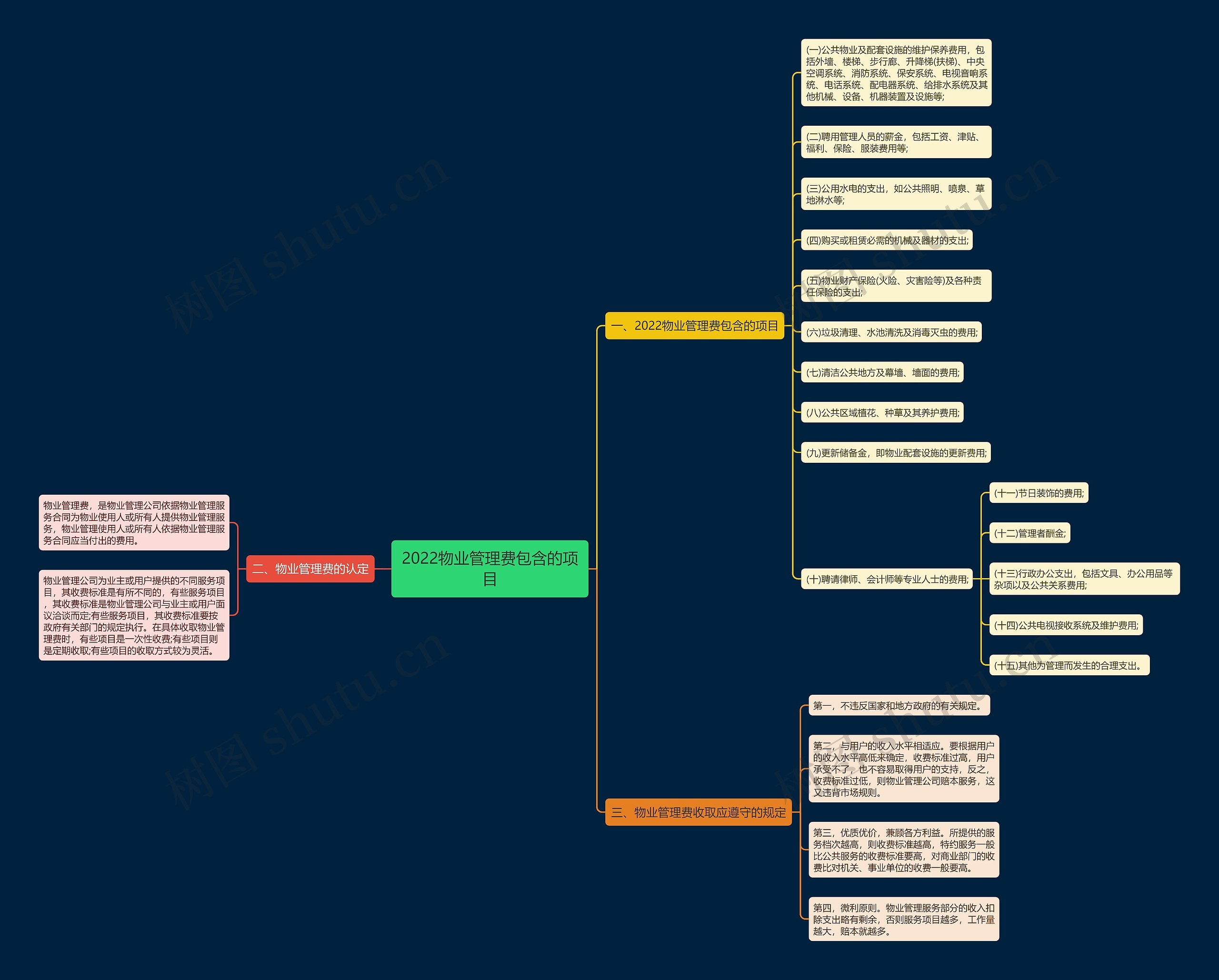2022物业管理费包含的项目思维导图