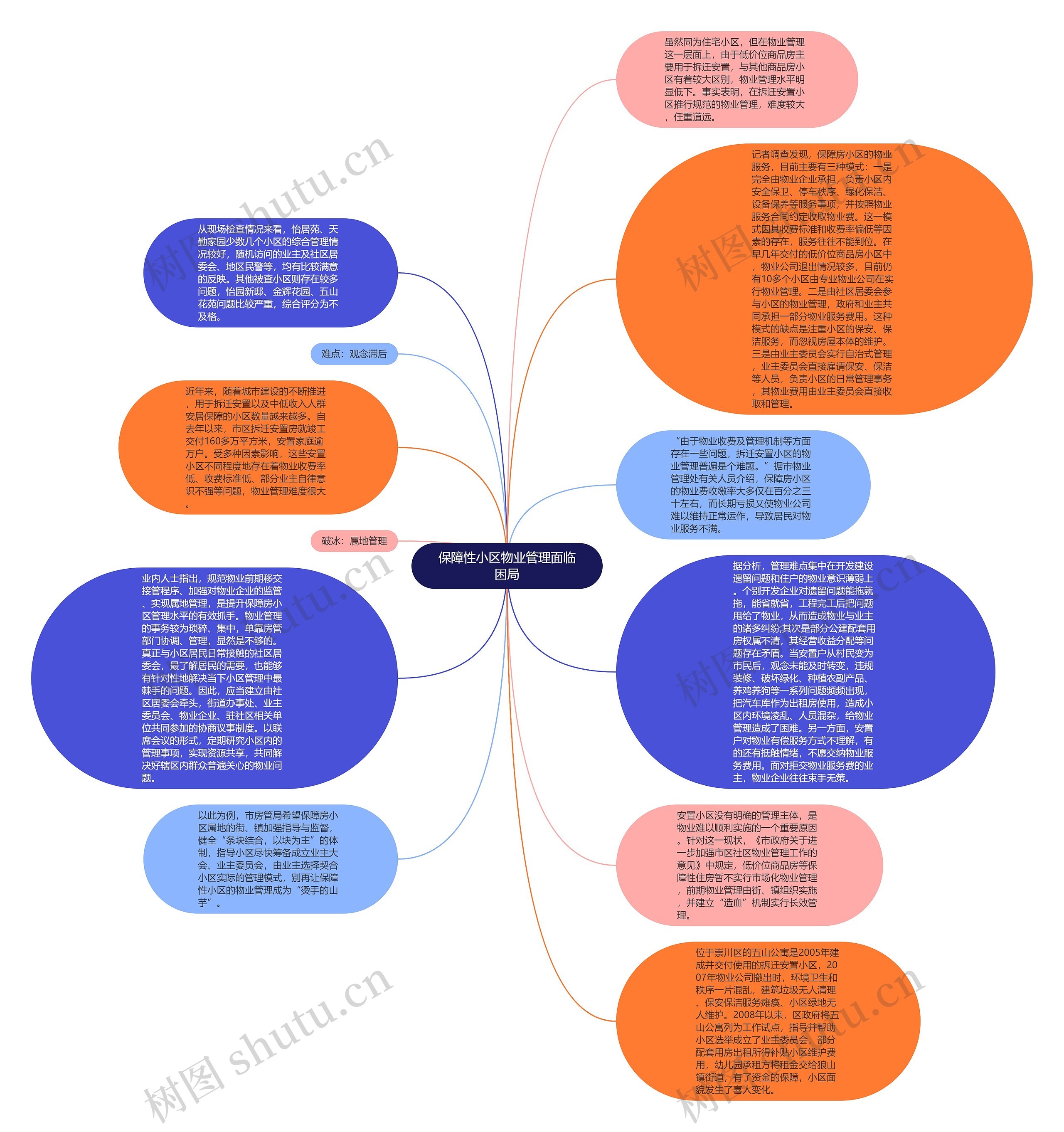 保障性小区物业管理面临困局思维导图