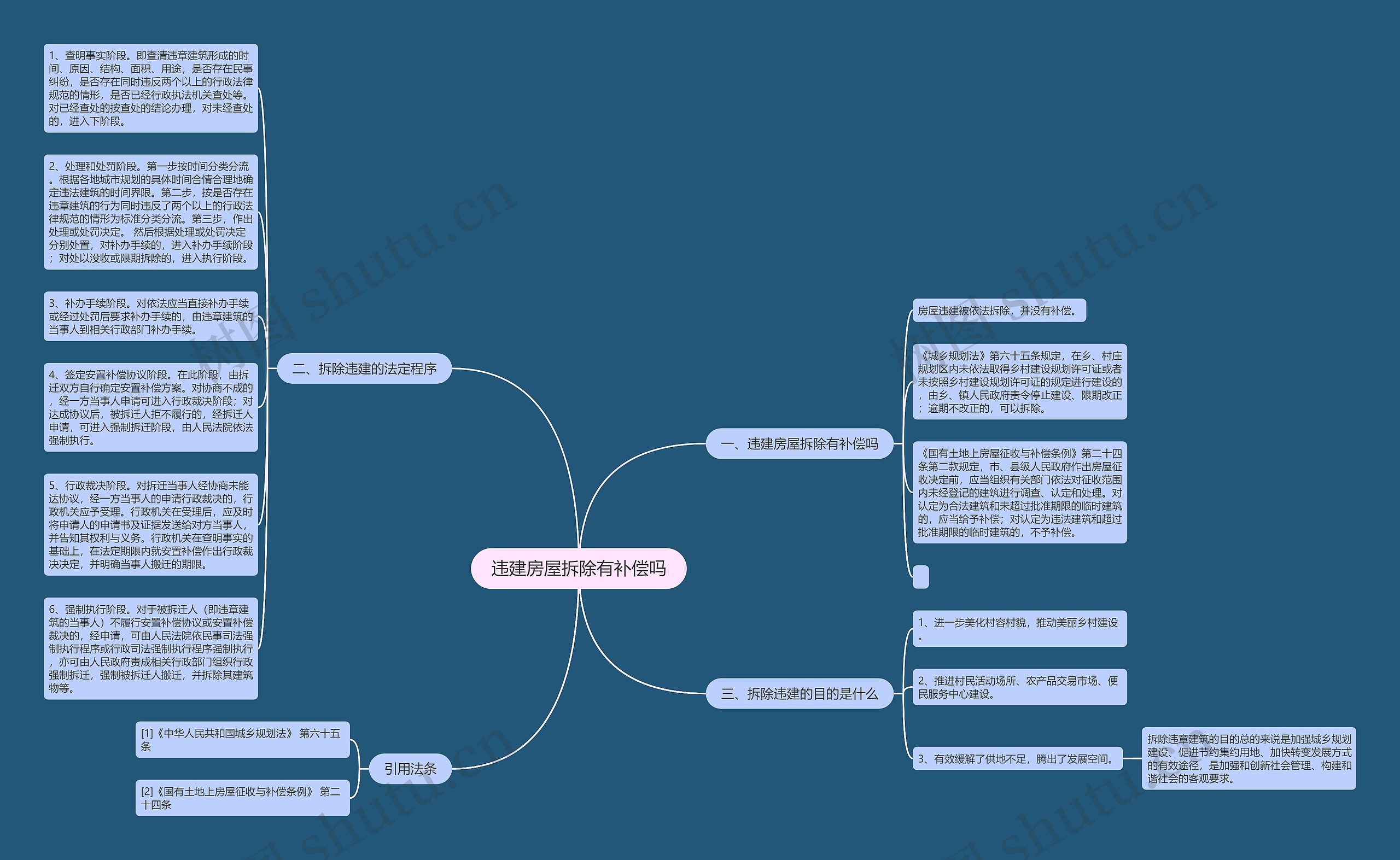 违建房屋拆除有补偿吗思维导图
