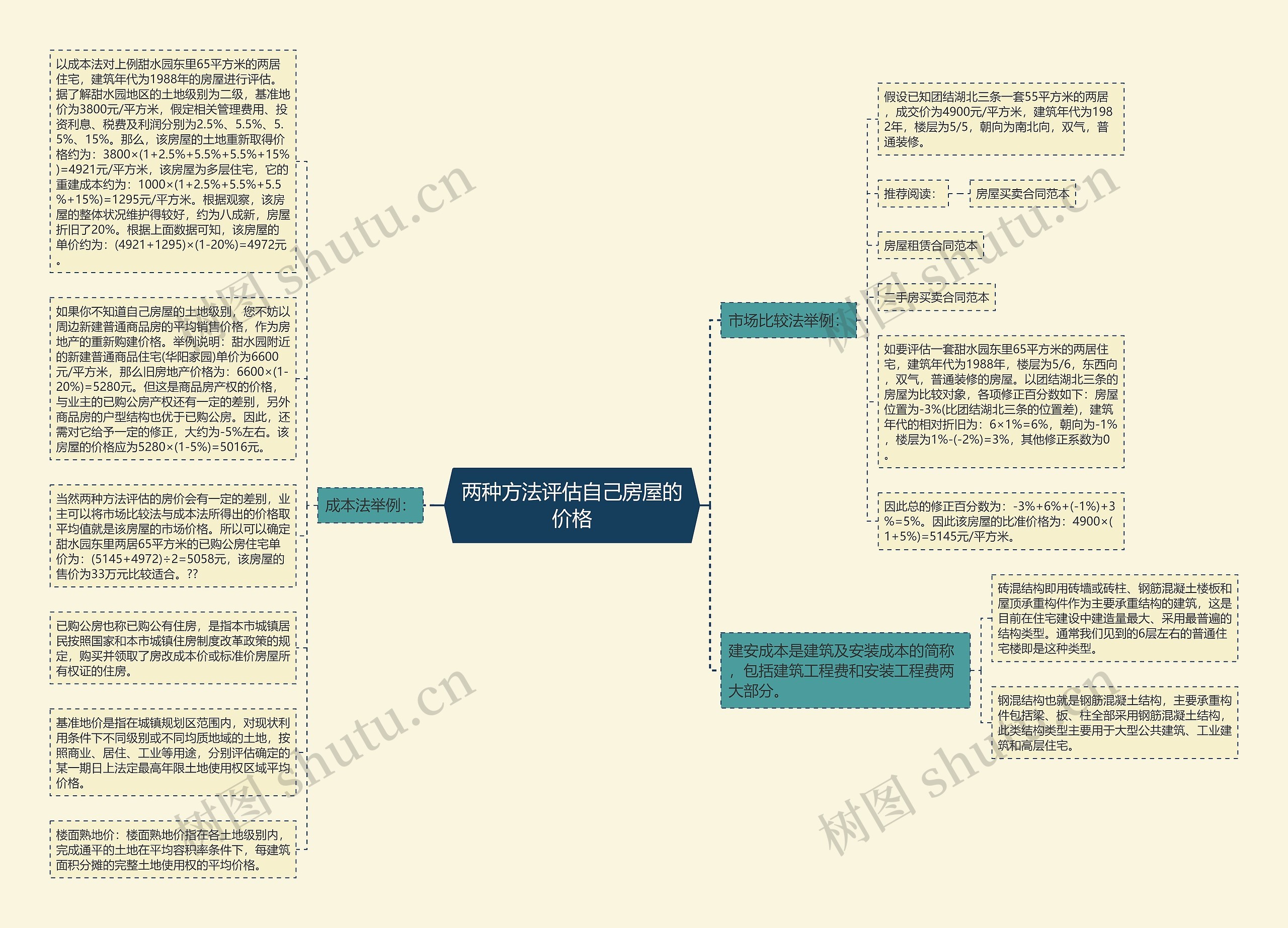 两种方法评估自己房屋的价格思维导图