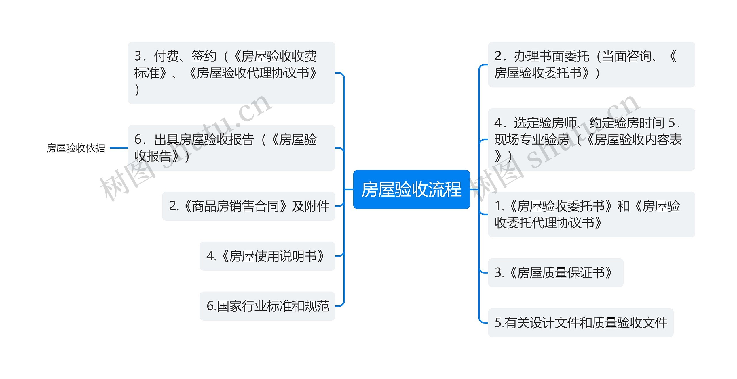 房屋验收流程思维导图