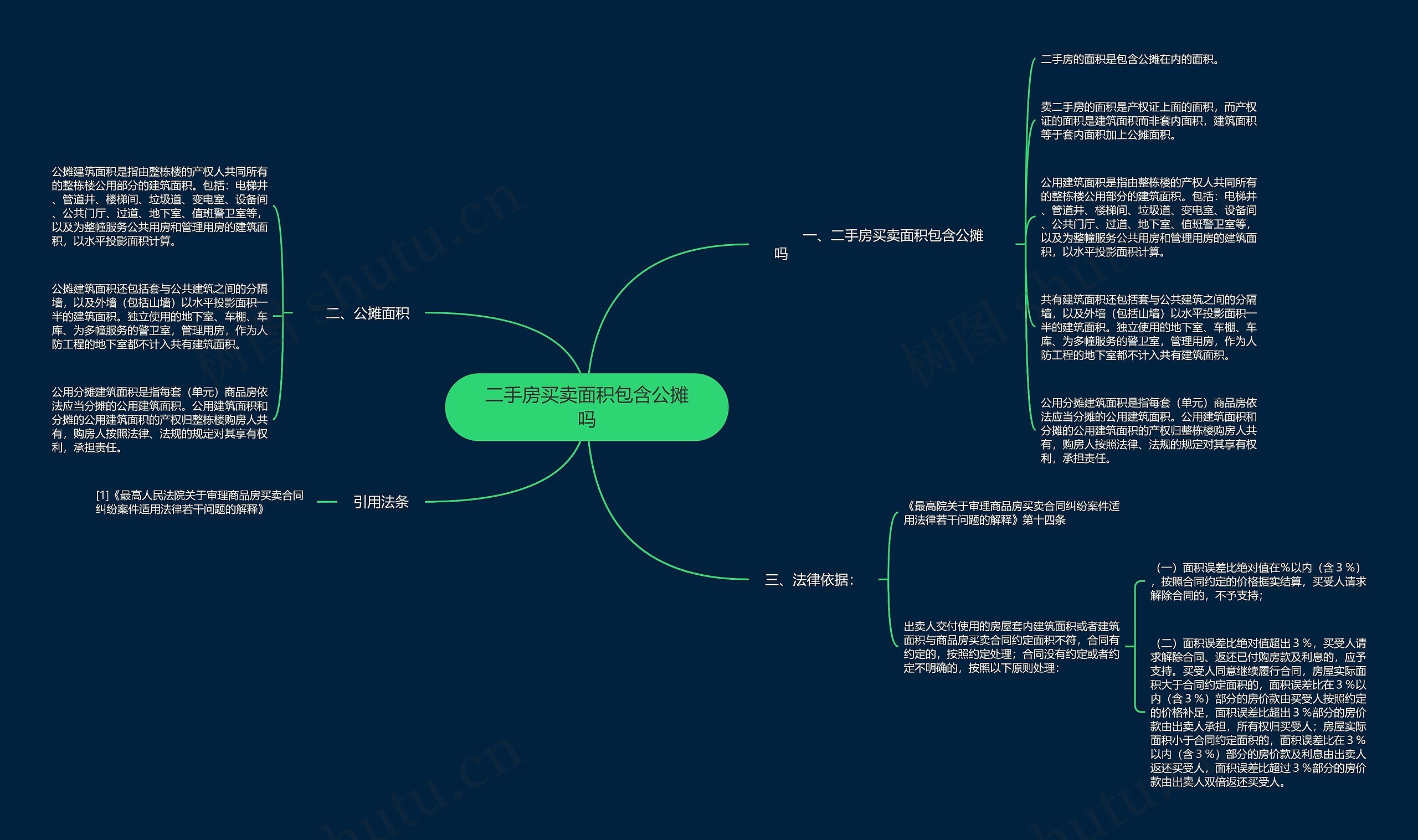 二手房买卖面积包含公摊吗思维导图